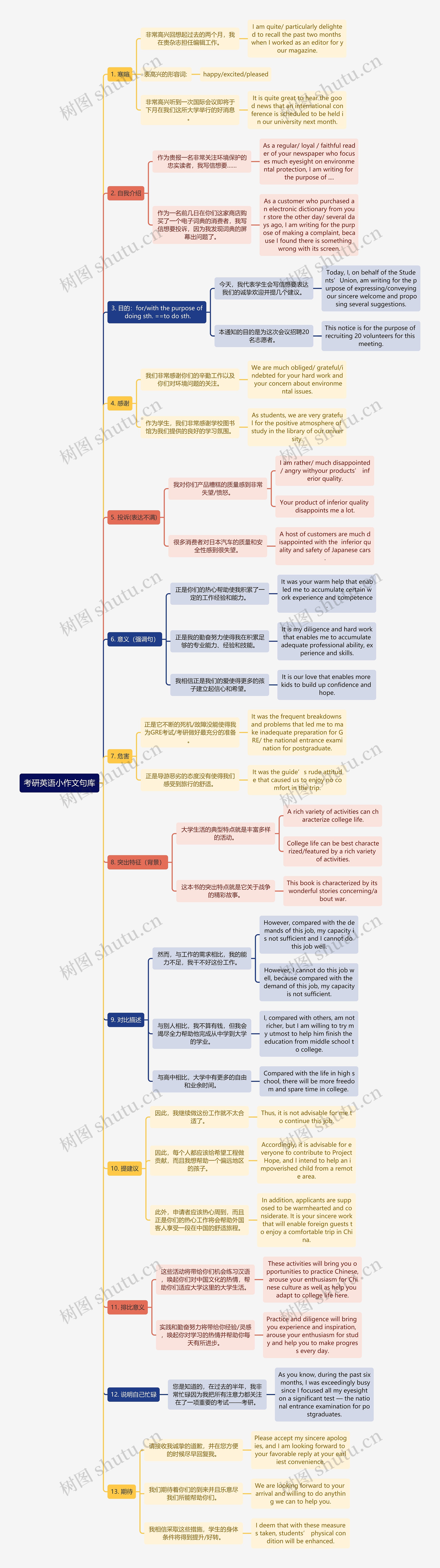 考研英语小作文句库思维导图