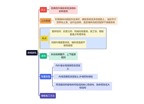 建筑学知识滑模建筑思维导图