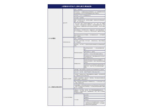 人教版初中历史八上第七单元解放战争知识总结树形表格