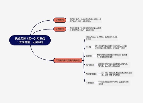 执业药师《药一》知识点：灭菌制剂、无菌制剂