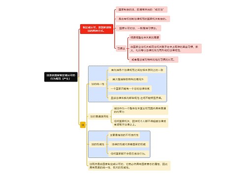 法是由国家制定或认可的行为规范（产生）