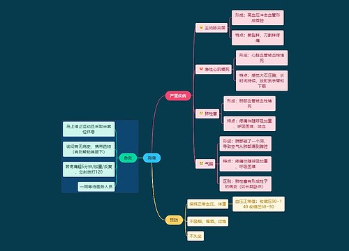 医学知识胸痛急救思维导图