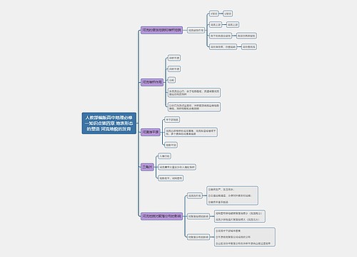 人教部编版高中地理必修一知识点第四章 地表形态的塑造 河流地貌的发育