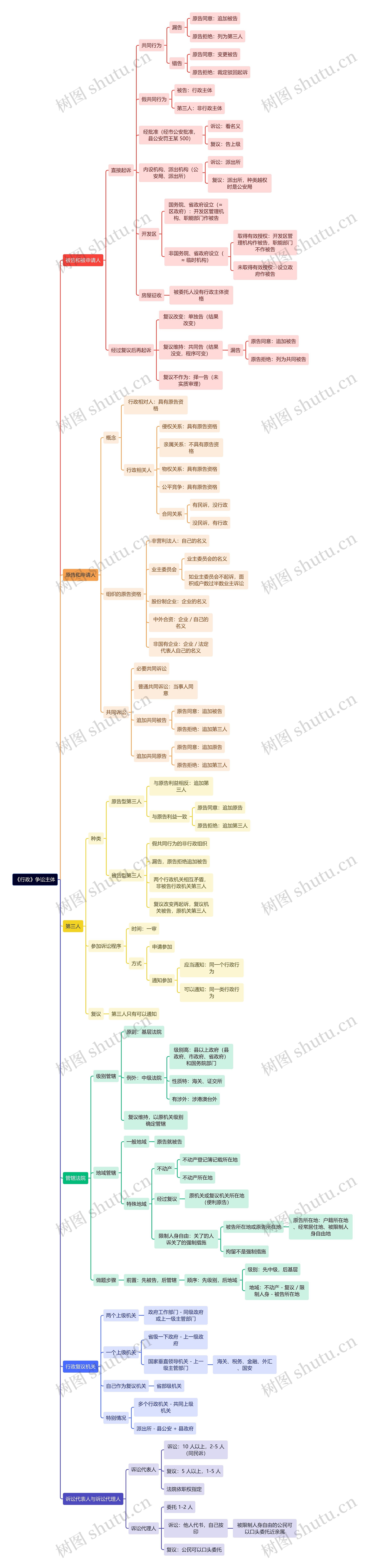 《行政》争讼主体思维导图