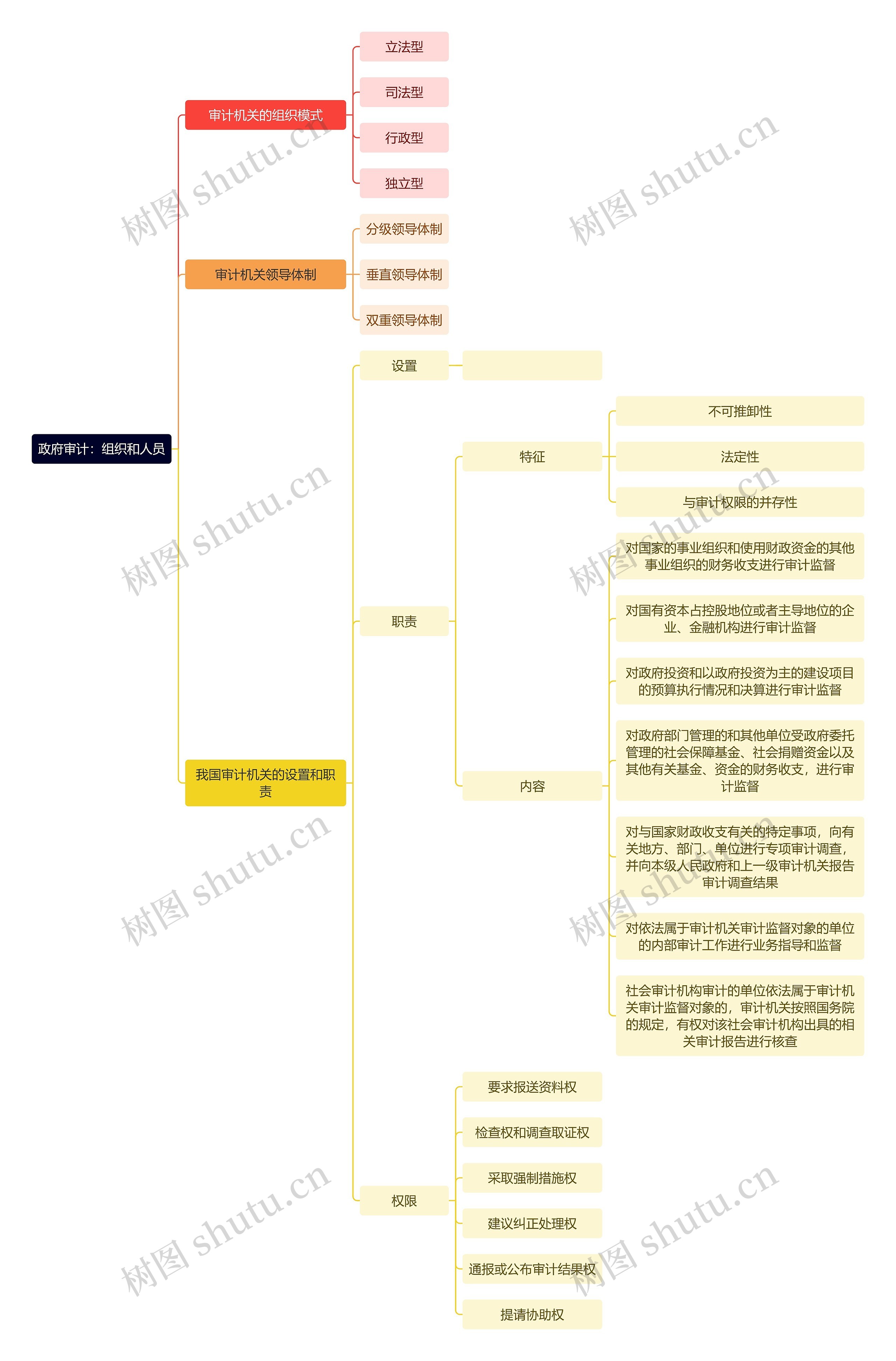 政府审计：组织和人员