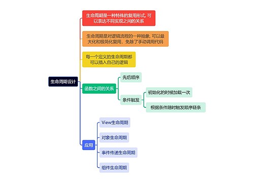 互联网生命周期设计思维导图