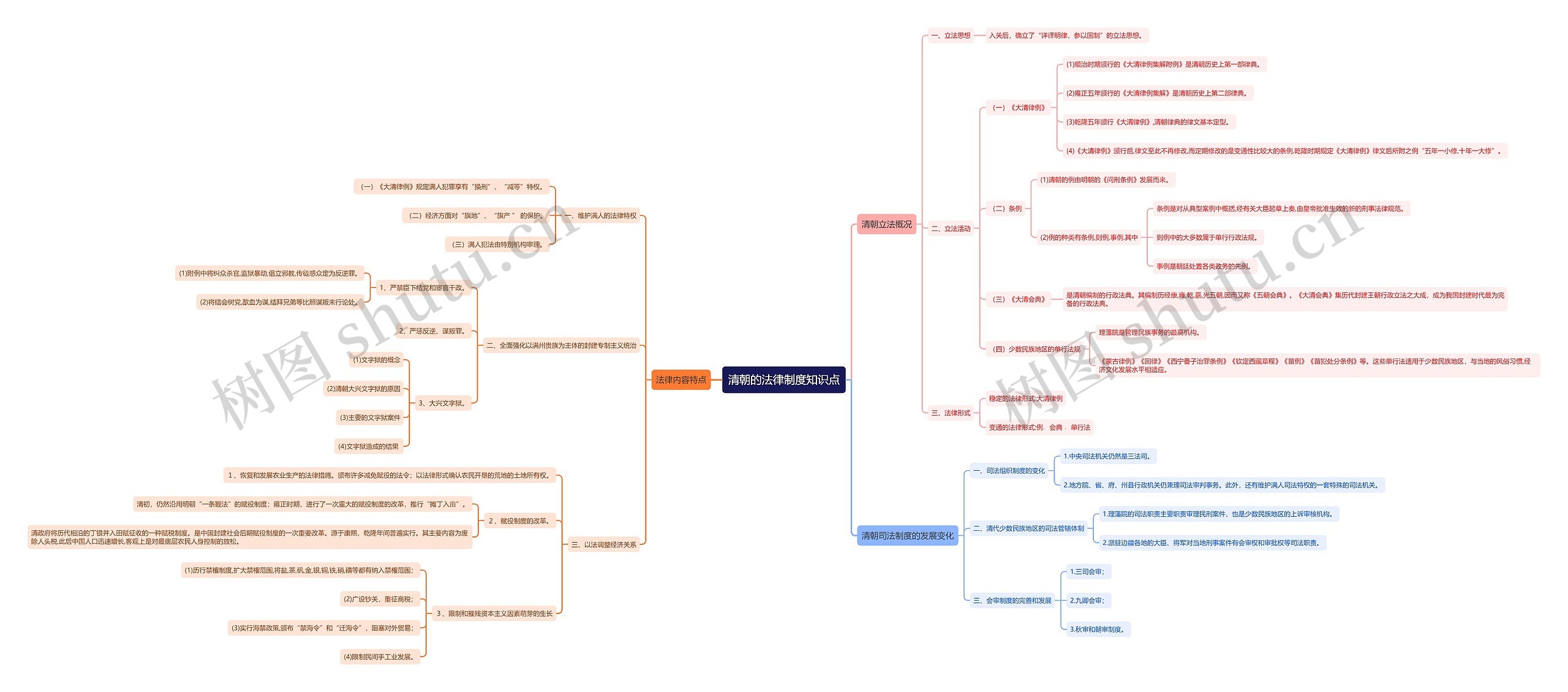 清朝的法律制度知识点思维导图