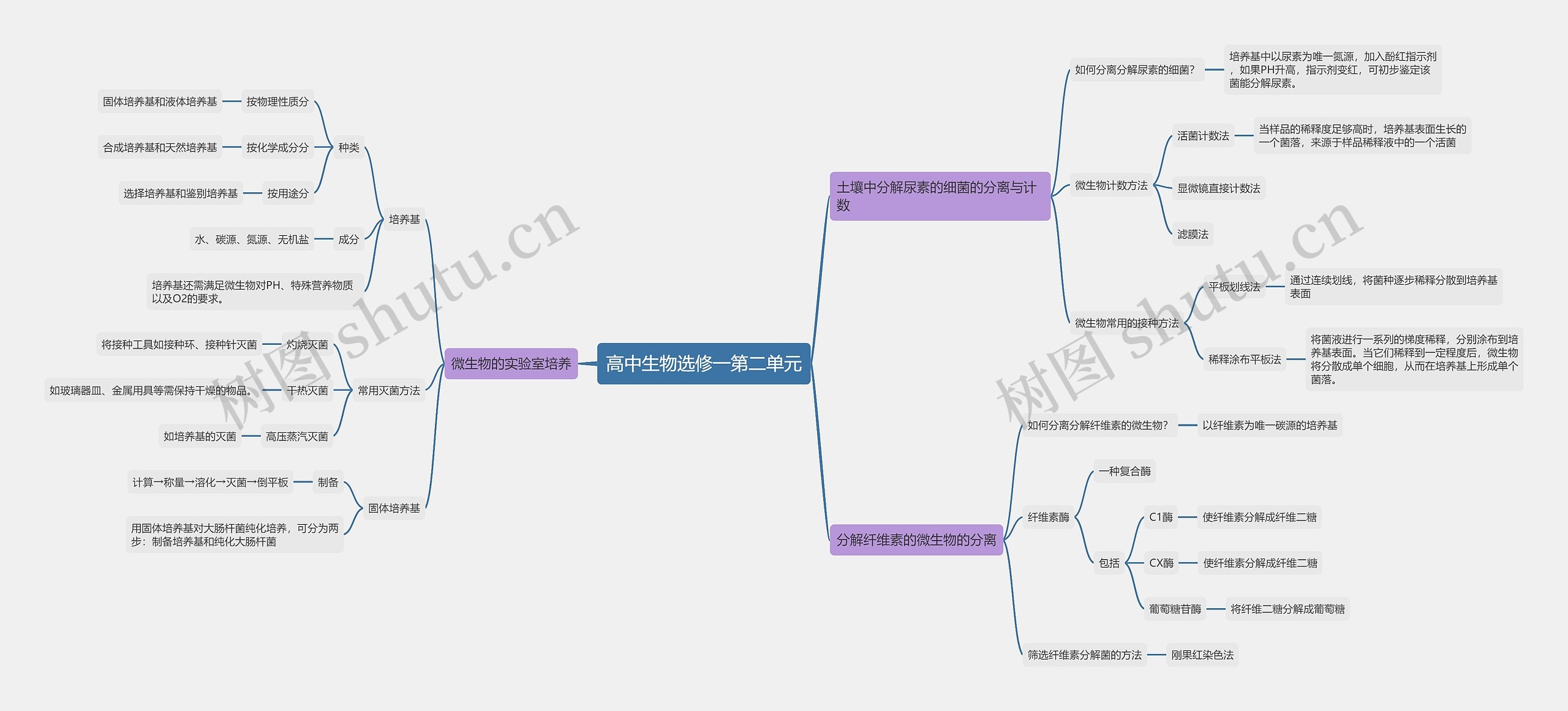 高中生物选修一第二单元