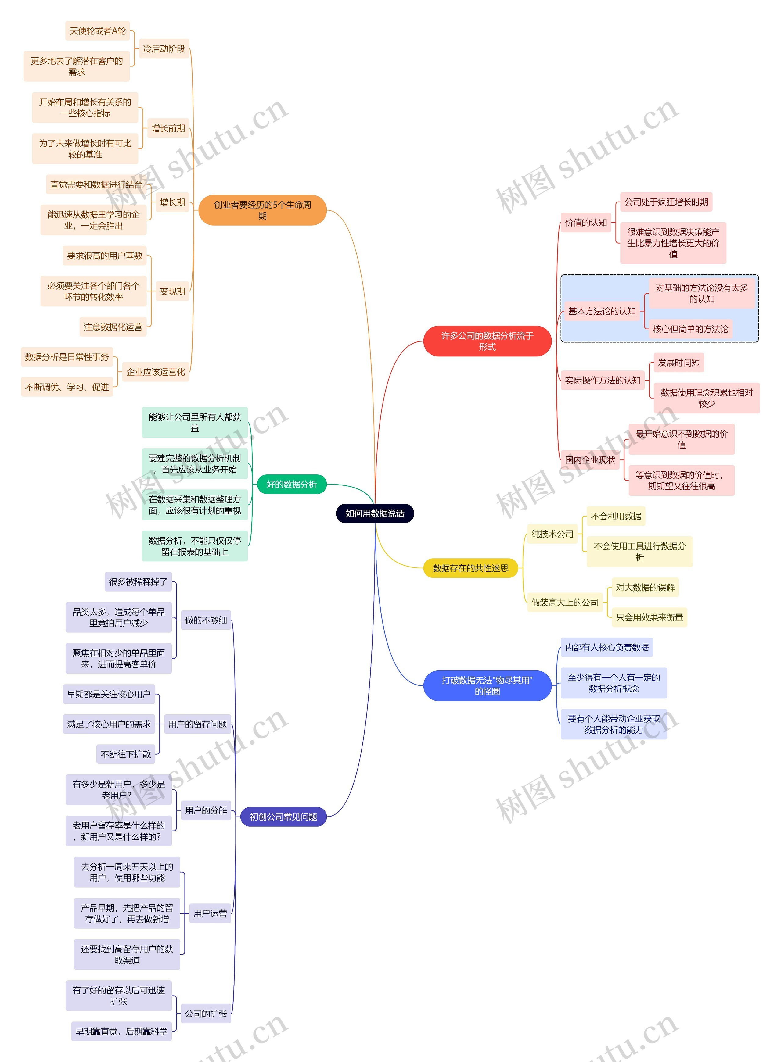 职业技能如何用数据说话思维导图高清图 职业技能如何用数据说话思维导图