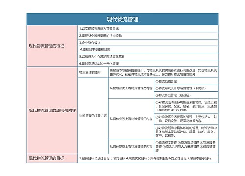 物流  现代物流管理思维导图