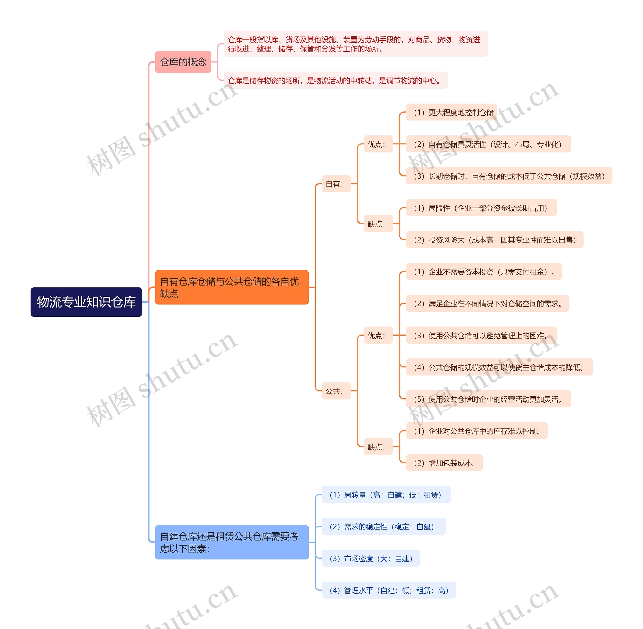 物流专业知识仓库思维导图