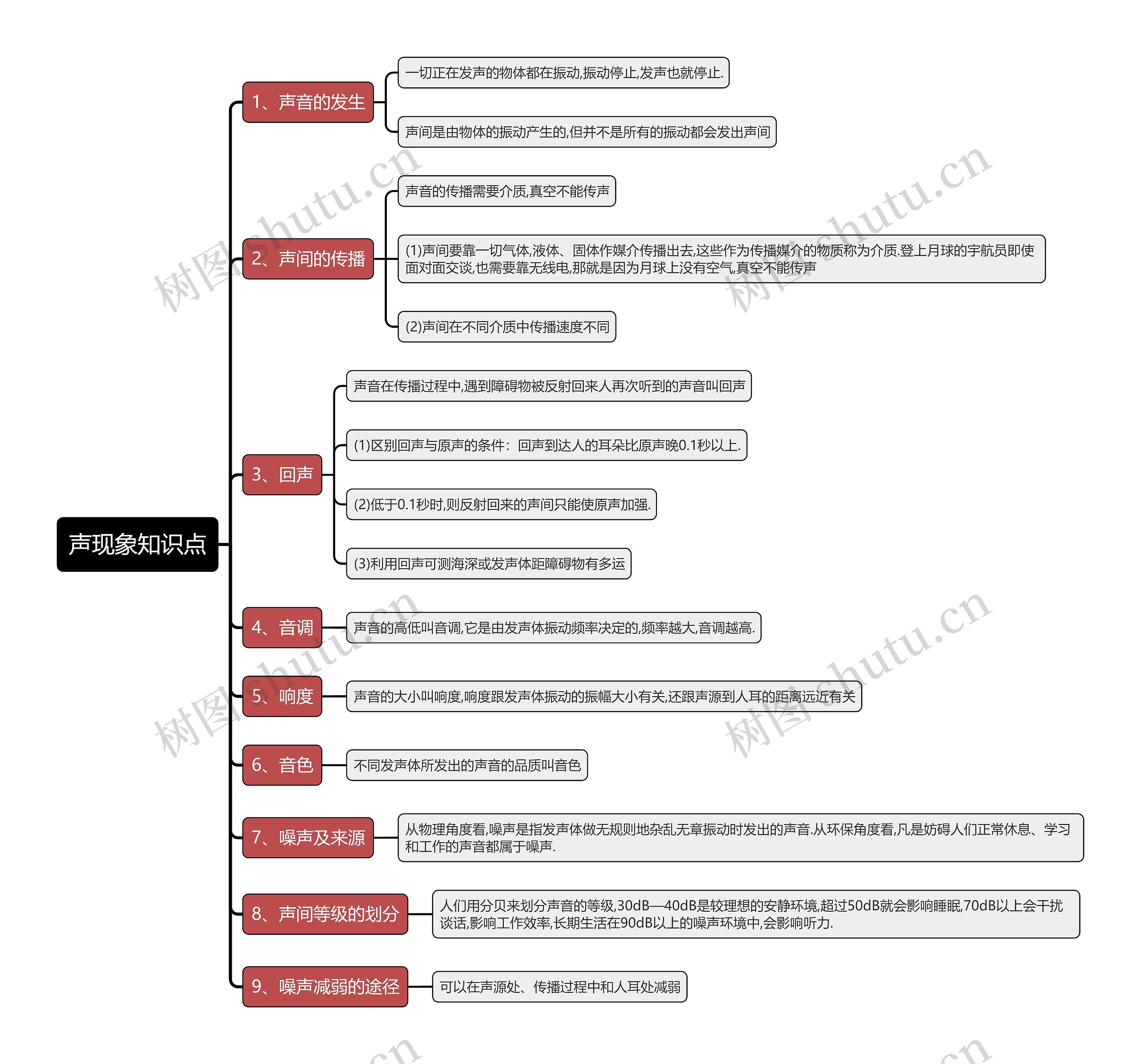 声现象知识点思维导图高清图 声现象知识点思维导图