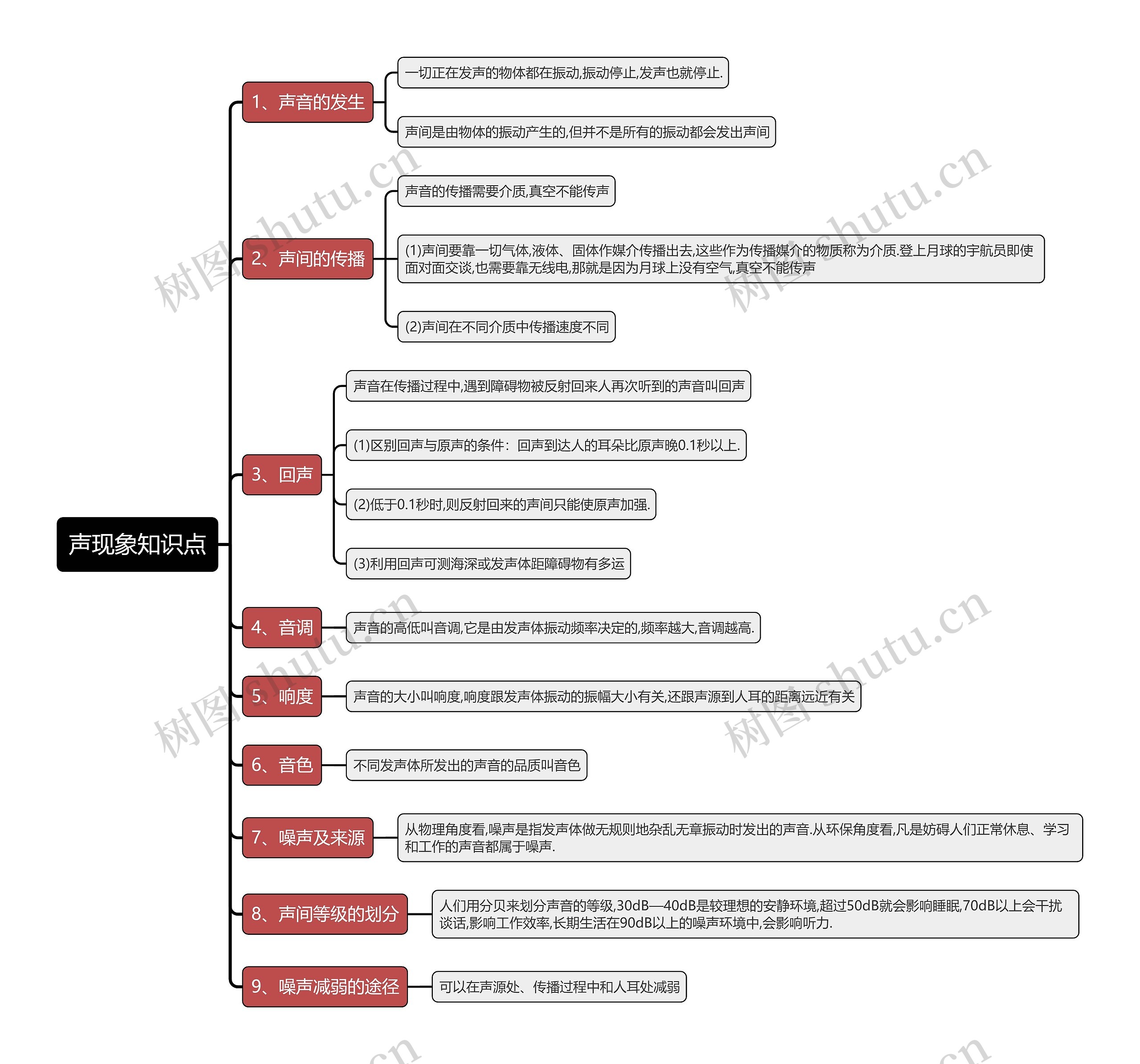 声现象知识点思维导图