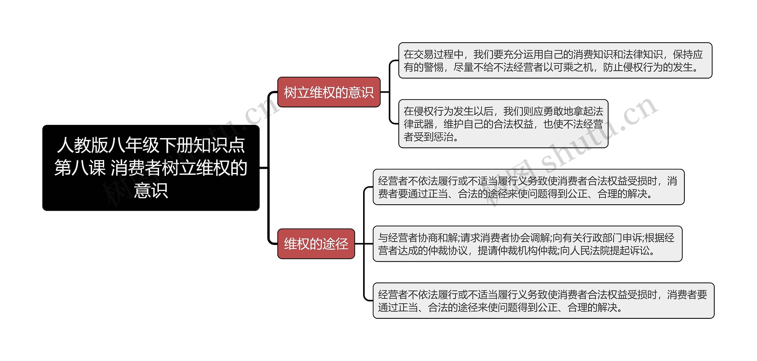 人教版八年级下册知识点第 维护消费者的权益思维导图