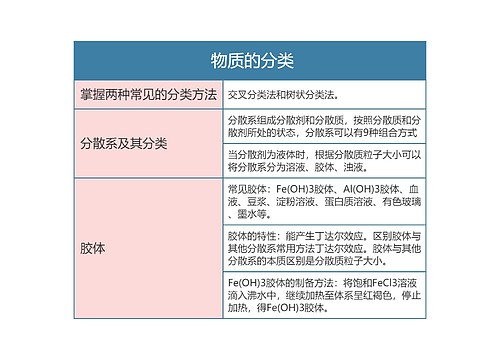  高中化学必修一物质的分类思维导图