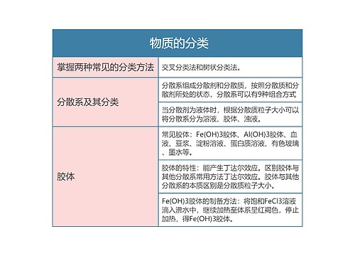  高中化学必修一物质的分类思维导图