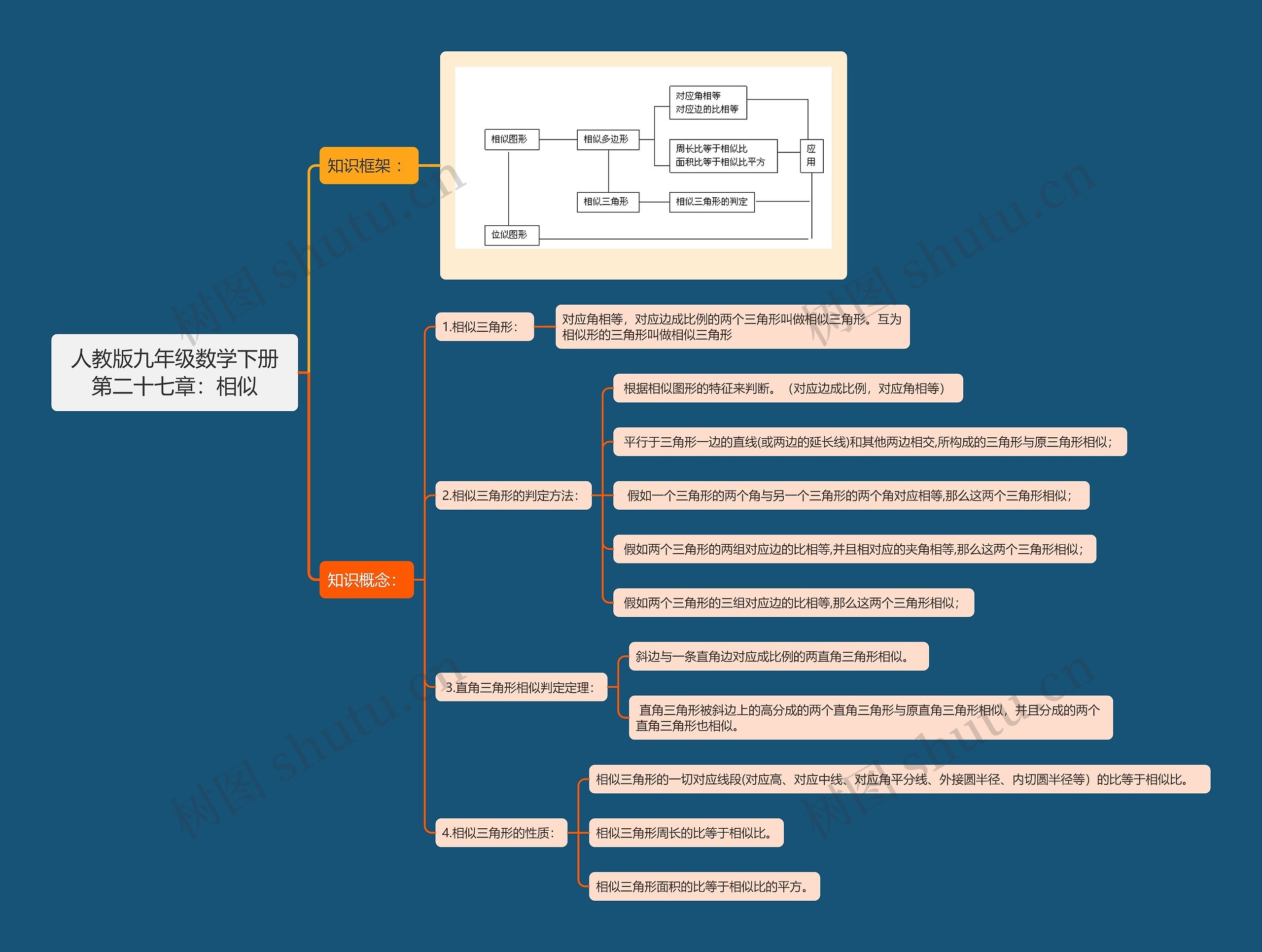 人教版九年级数学下册第二十七章：相似思维导图