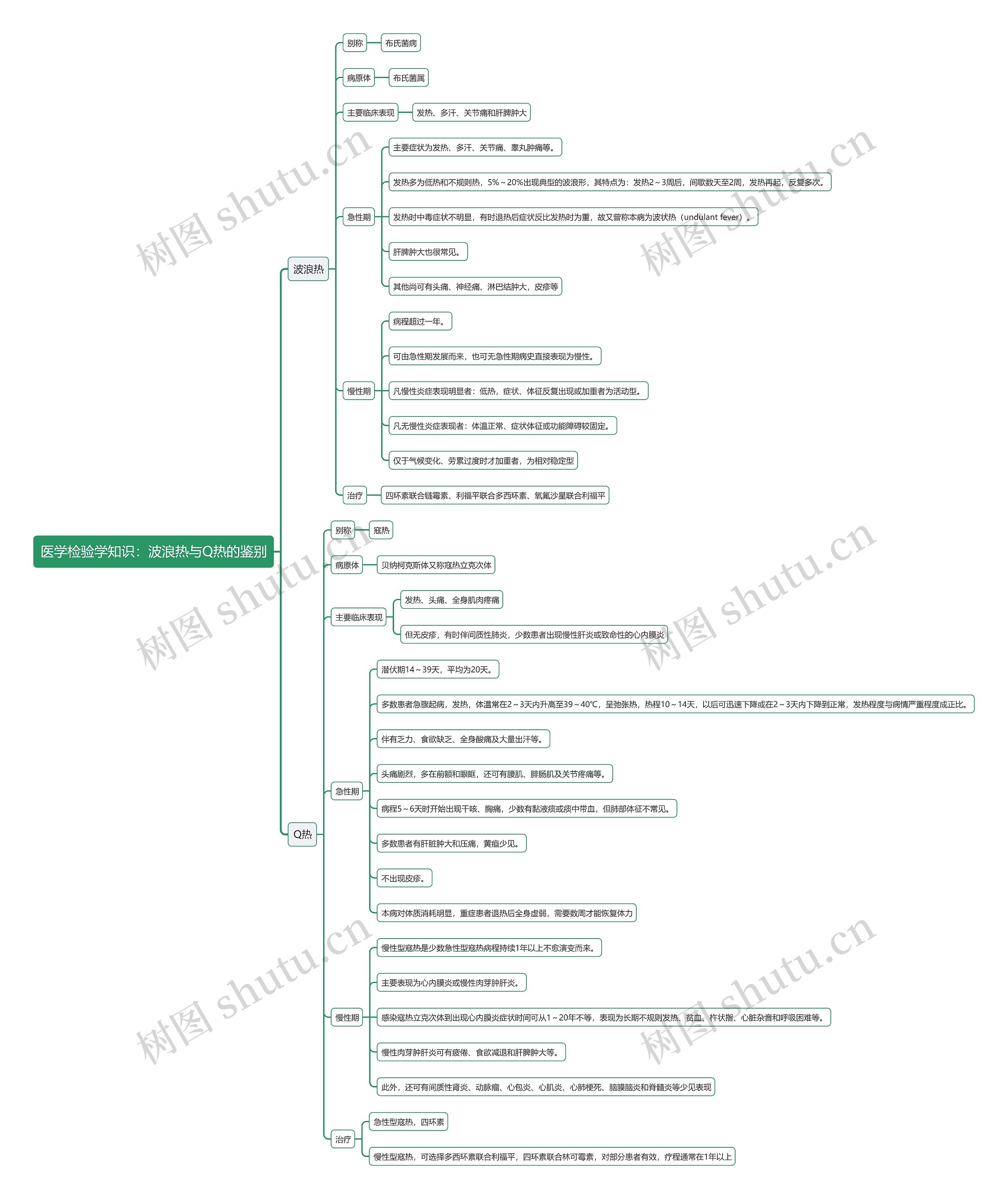 医学检验学知识：波浪热与Q热的鉴别思维导图