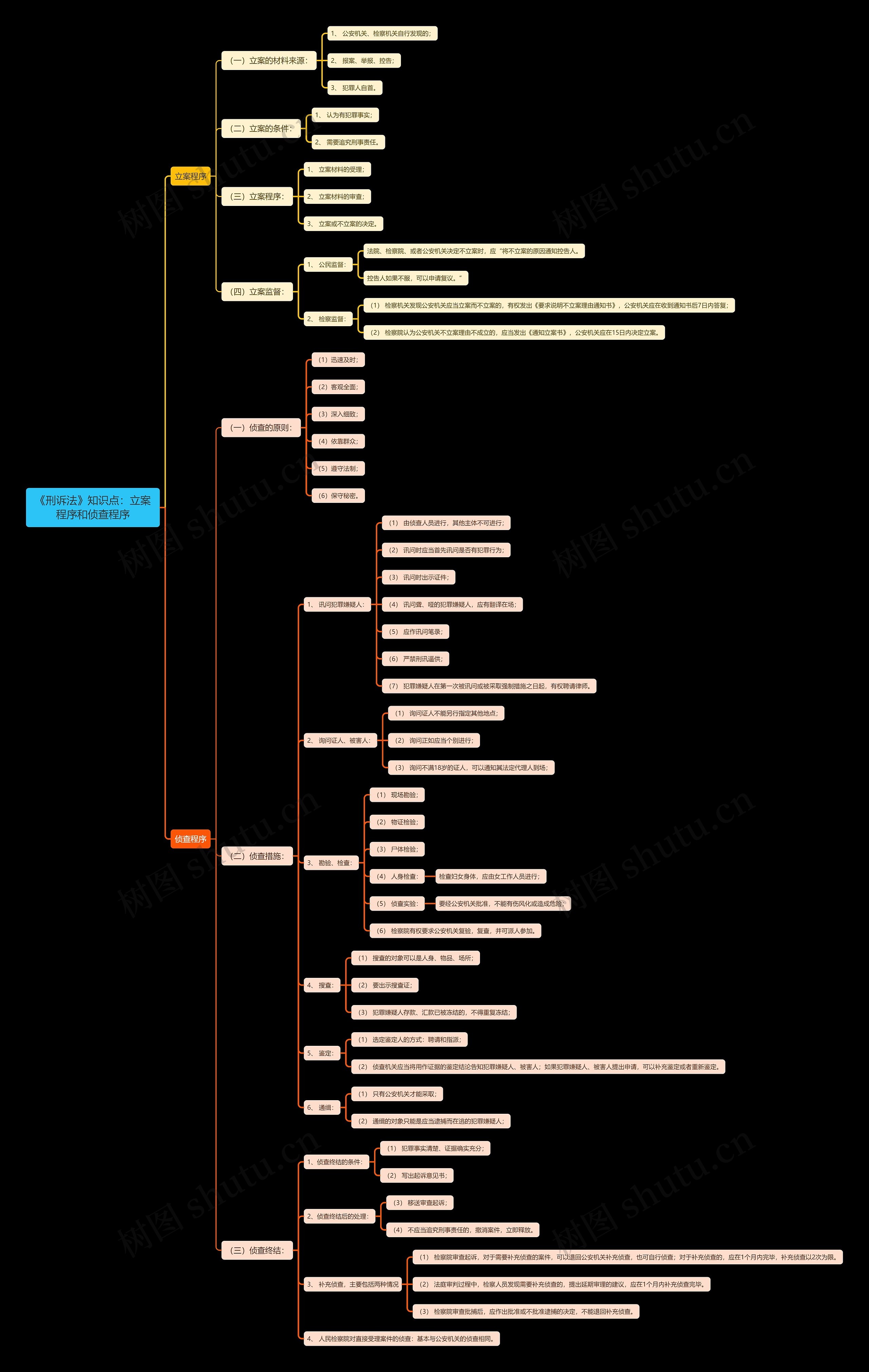 《刑诉法》知识点:立案程序和侦查程序思维导图高清图 《刑诉法》知识点:立案程序和侦查程序思维导图