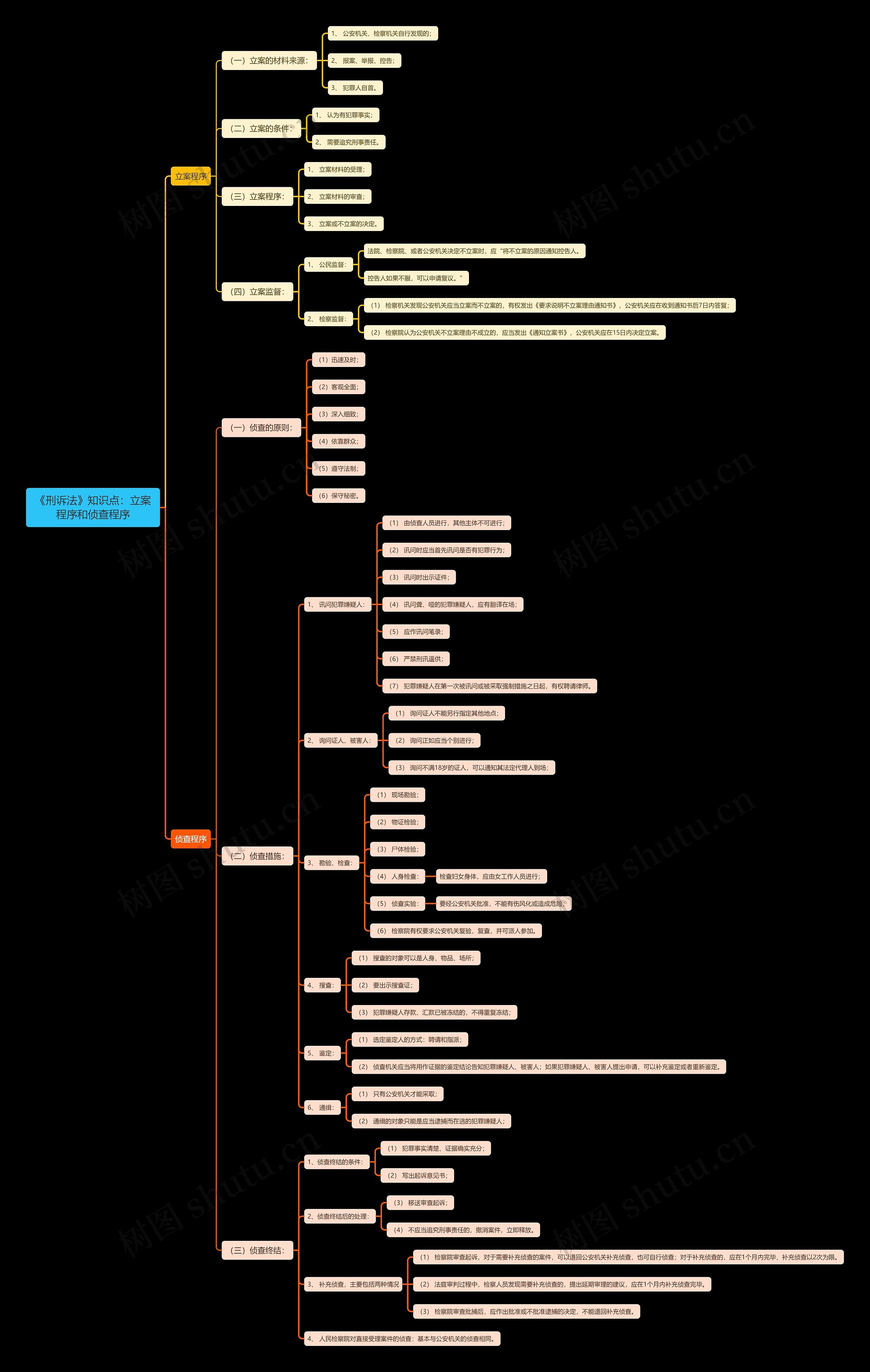 《刑诉法》知识点：立案程序和侦查程序思维导图
