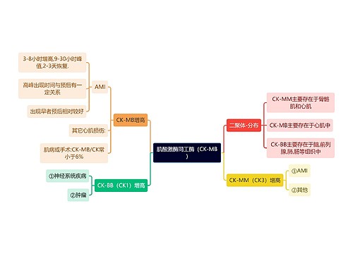 医学知识肌酸激酶同工酶（CK-MB)思维导图