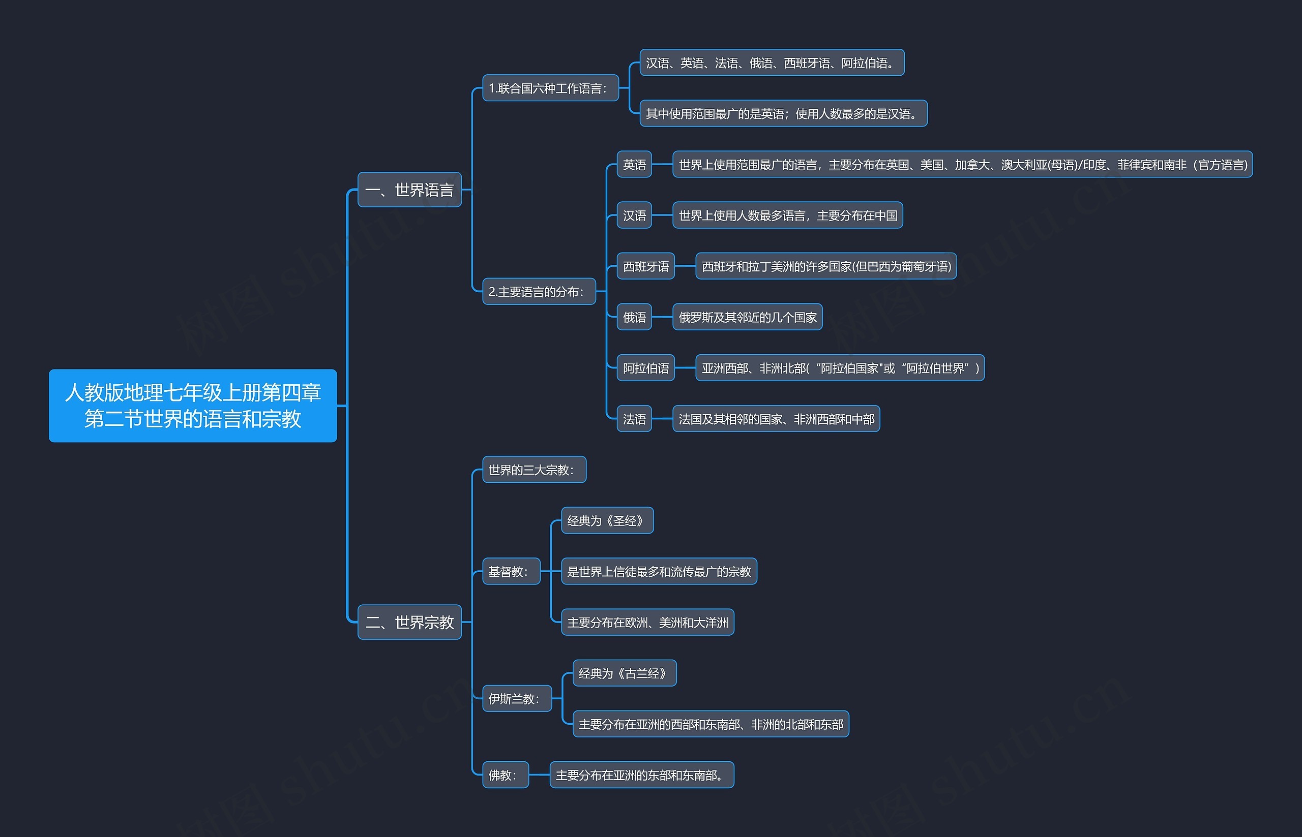 人教版地理七年级上册第四章第二节世界的语言和宗教思维导图