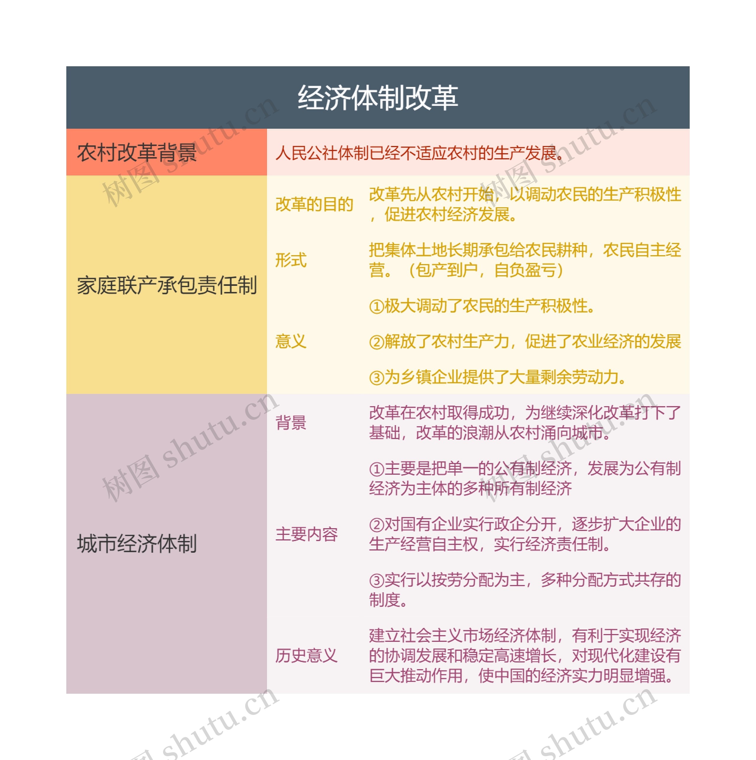 八年级下册历史﻿经济体制改革的思维导图