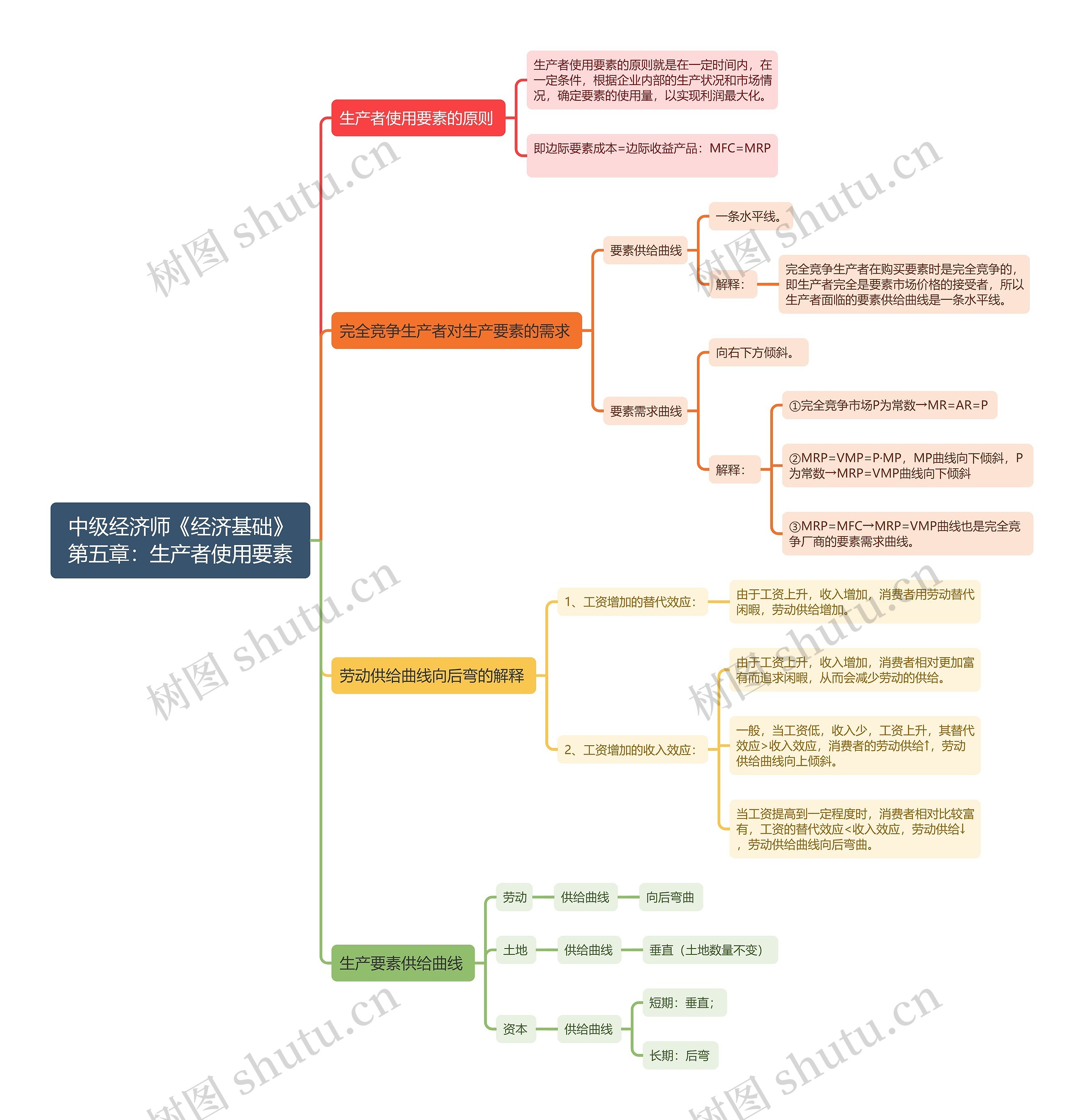 中级经济师《经济基础》第五章：生产者使用要素