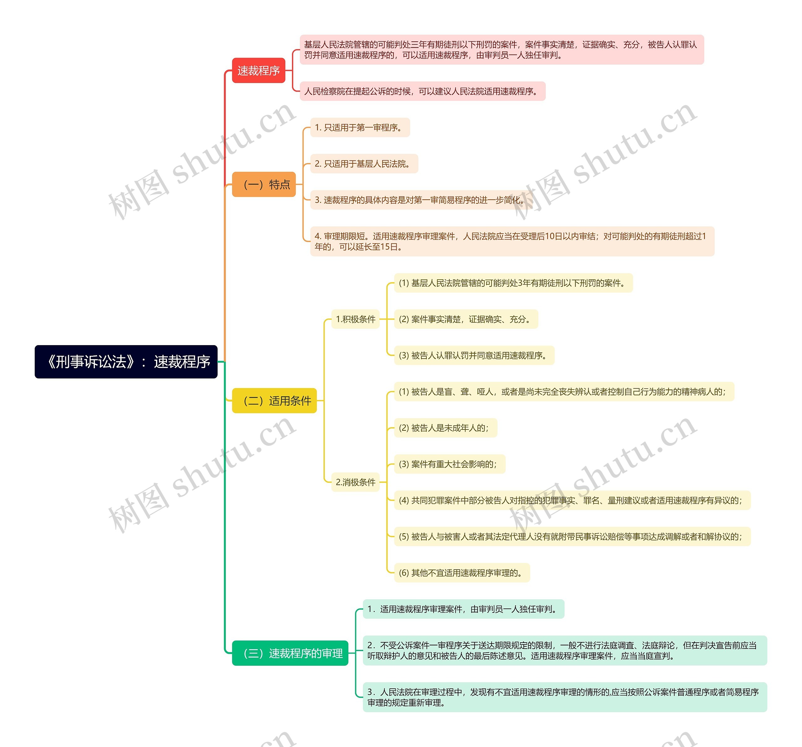 《刑事诉讼法》：速裁程序思维导图
