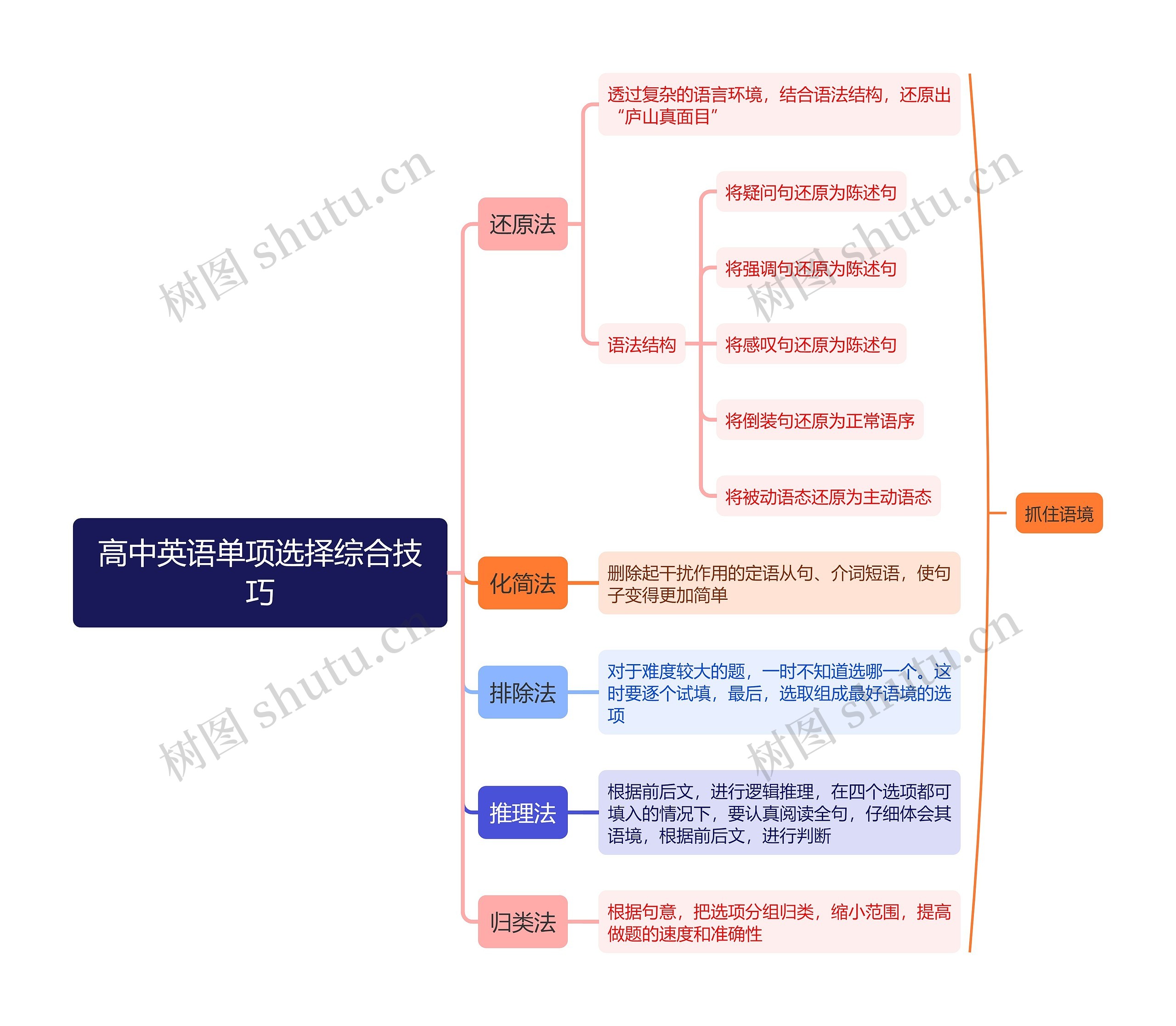 高中英语单项选择综合技巧思维导图