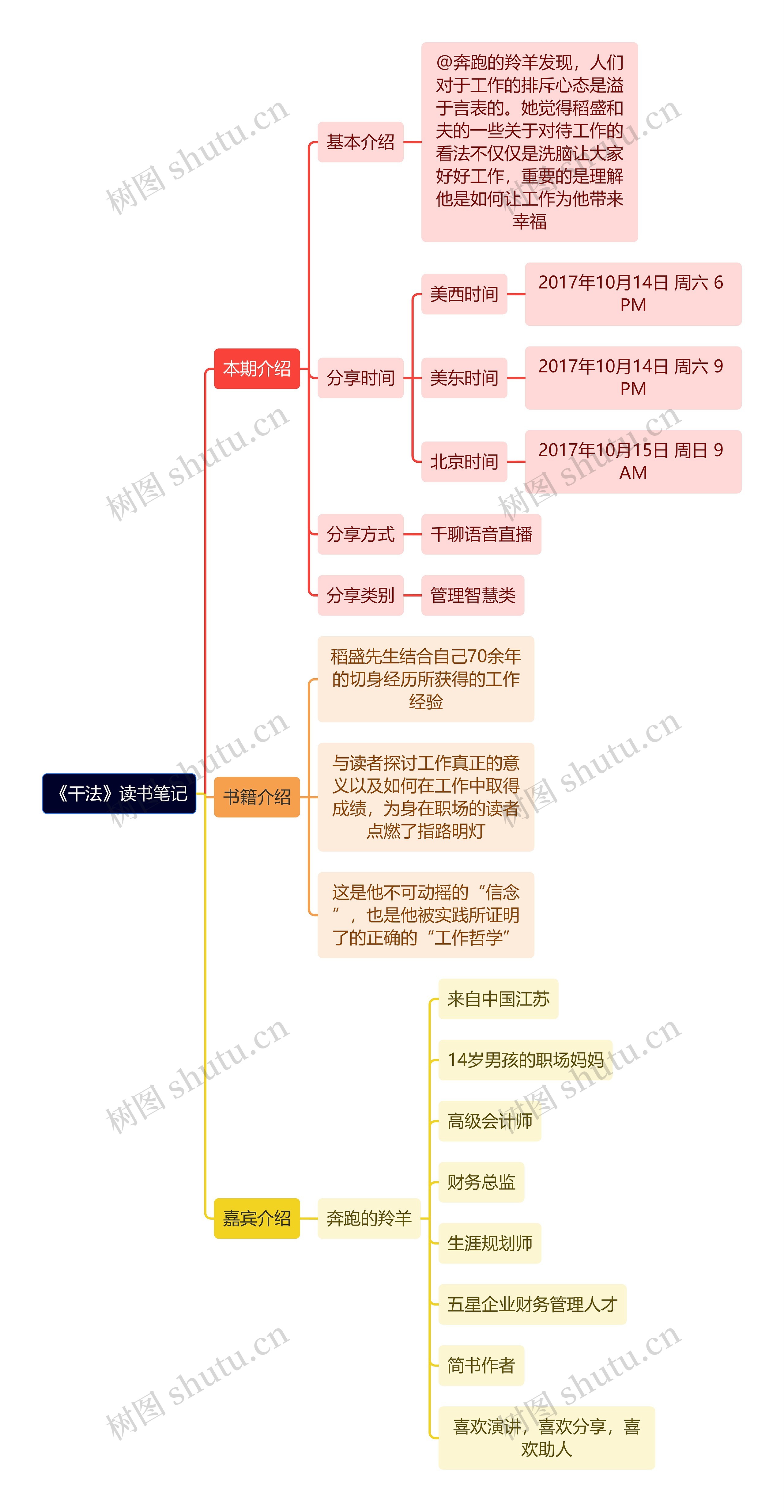 《干法》读书笔记思维导图