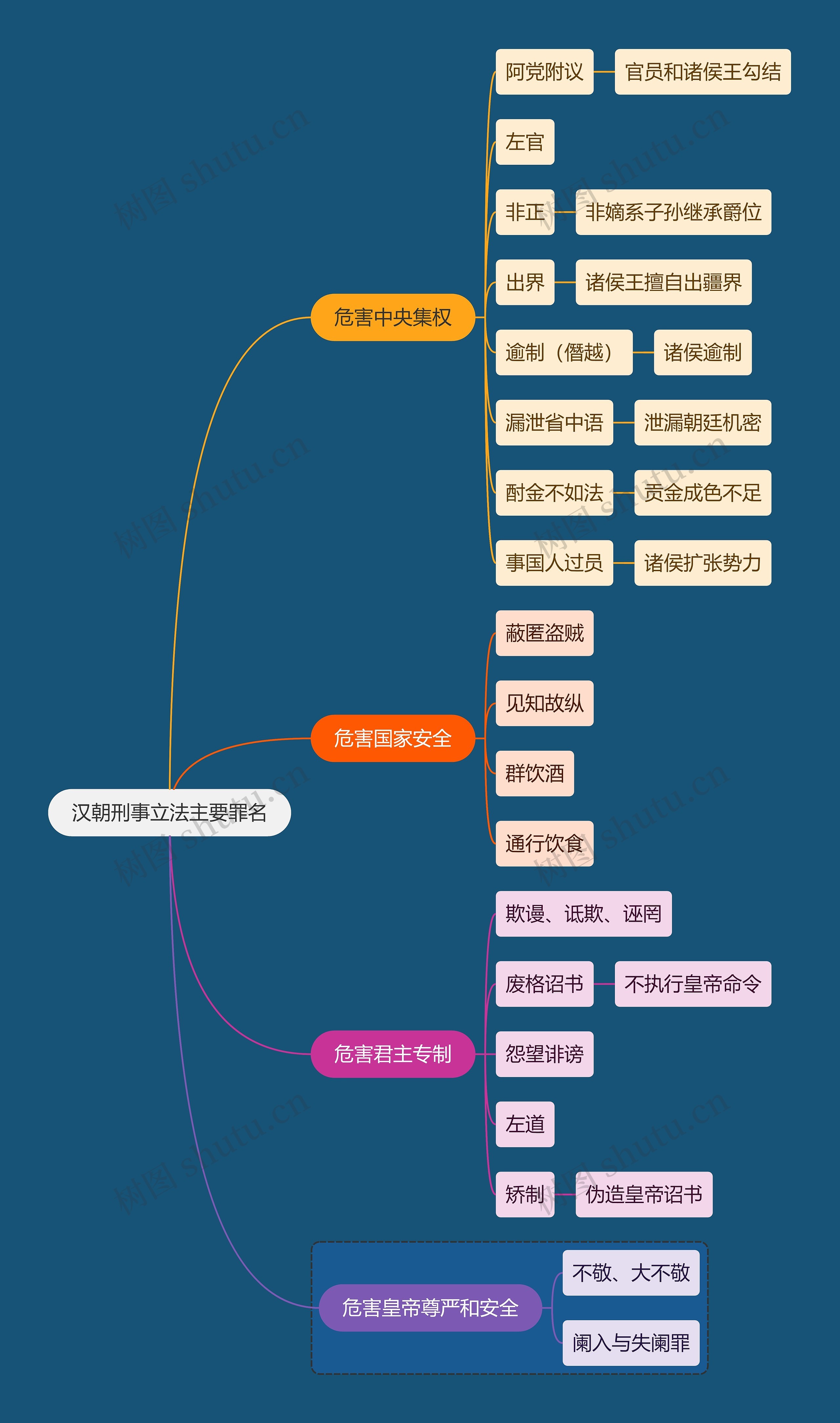 法学知识汉朝刑事立法主要罪名思维导图