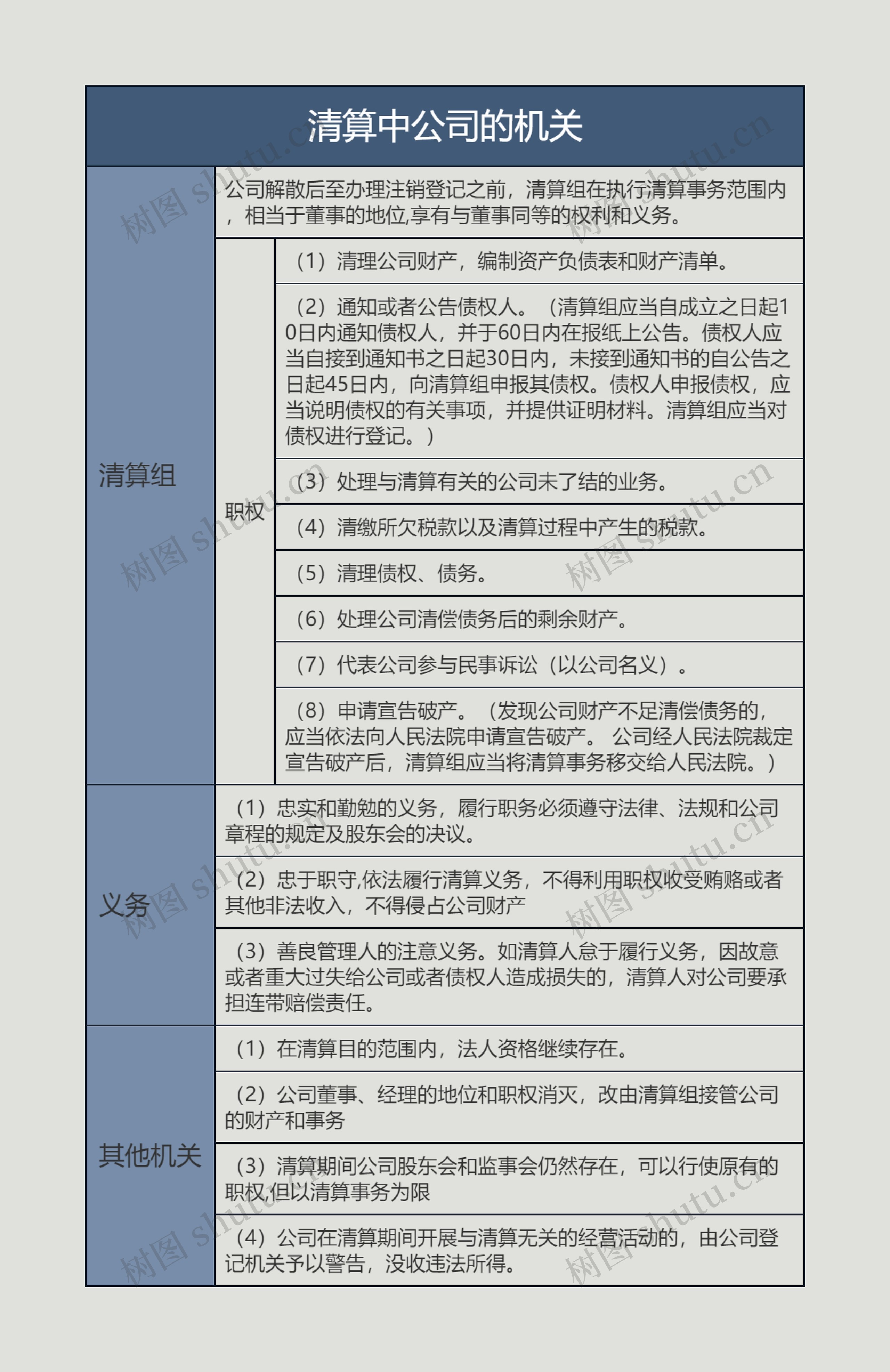 清算中公司的机关的思维导图