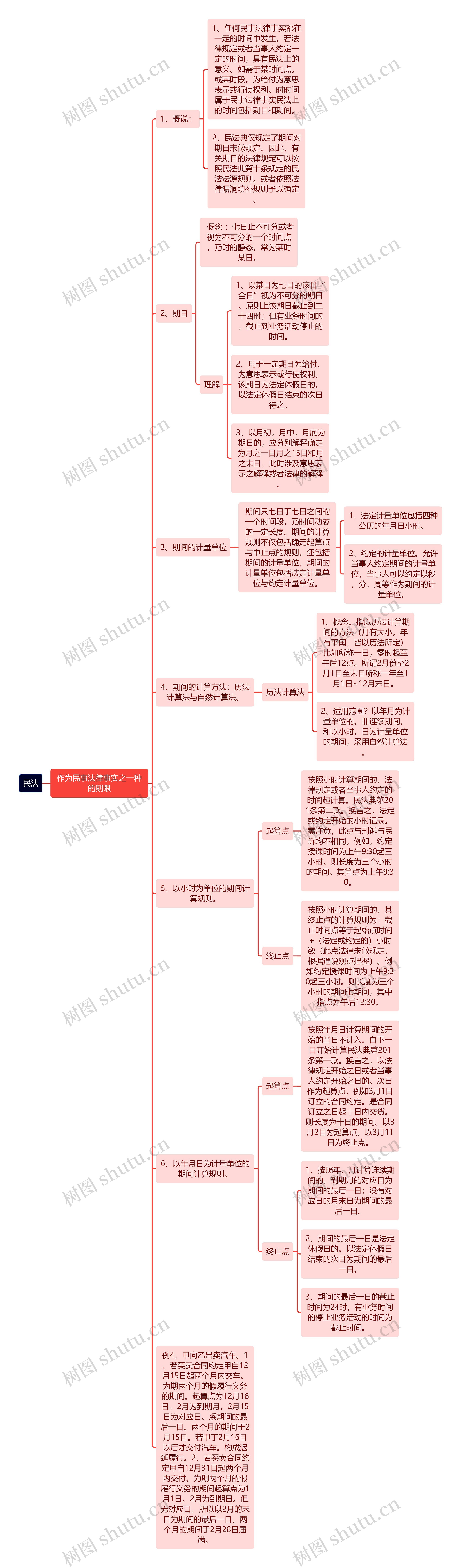 民法-作为民事法律事实之一种的期限