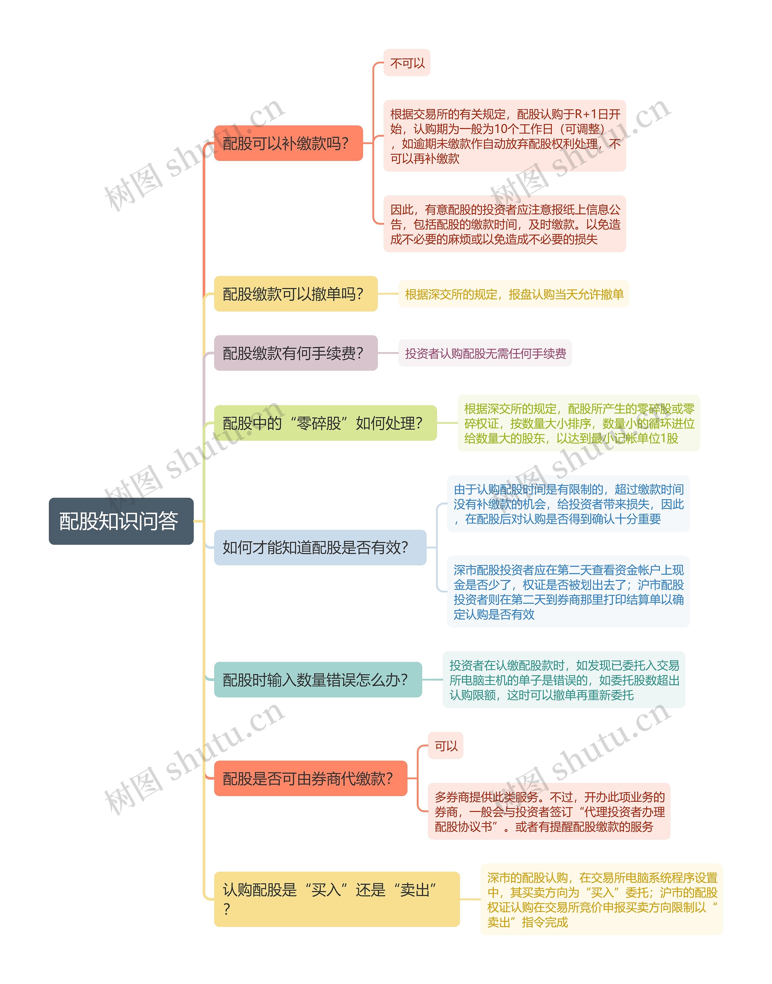 配股知识问答
思维导图