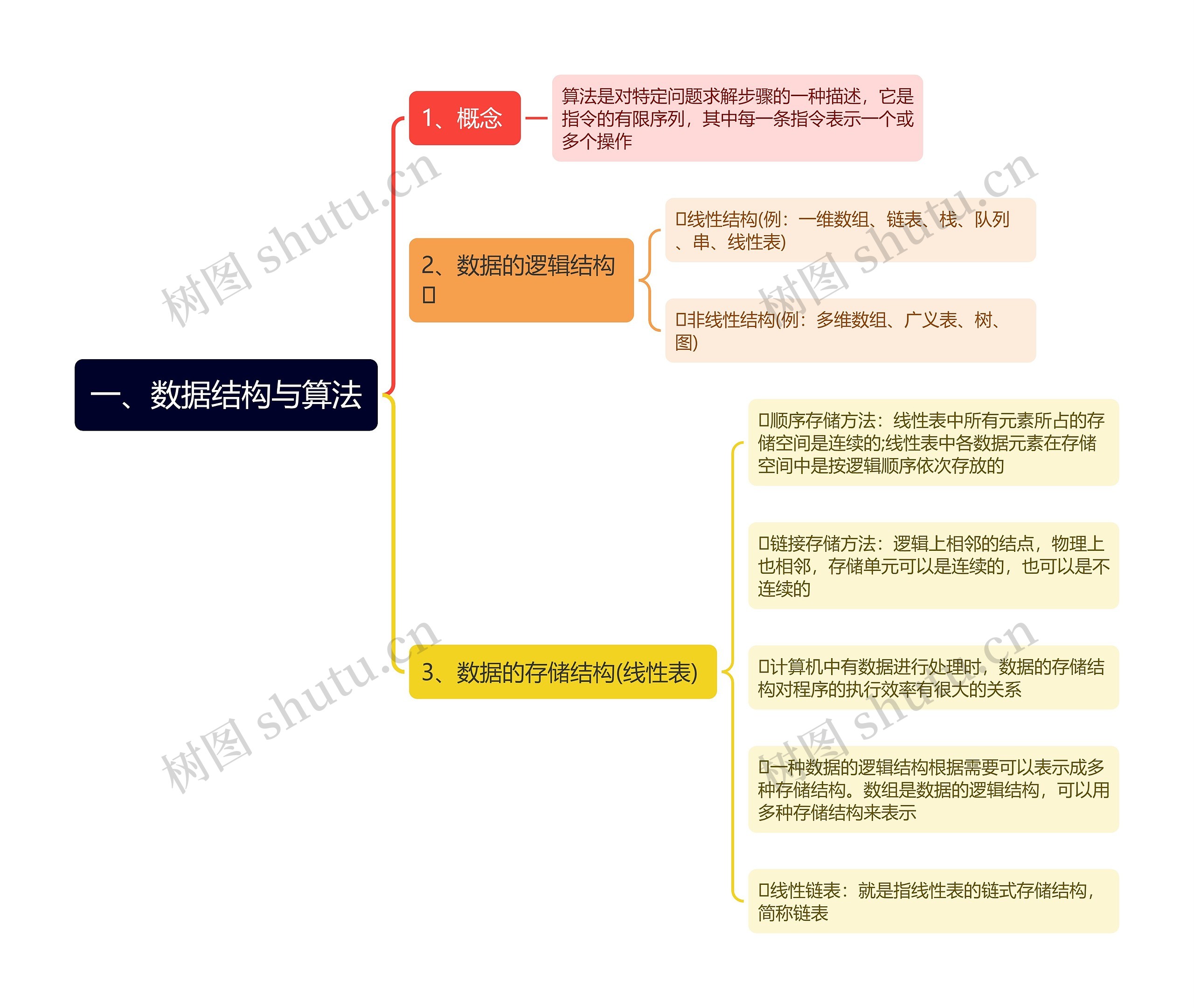 数据结构与算法思维导图