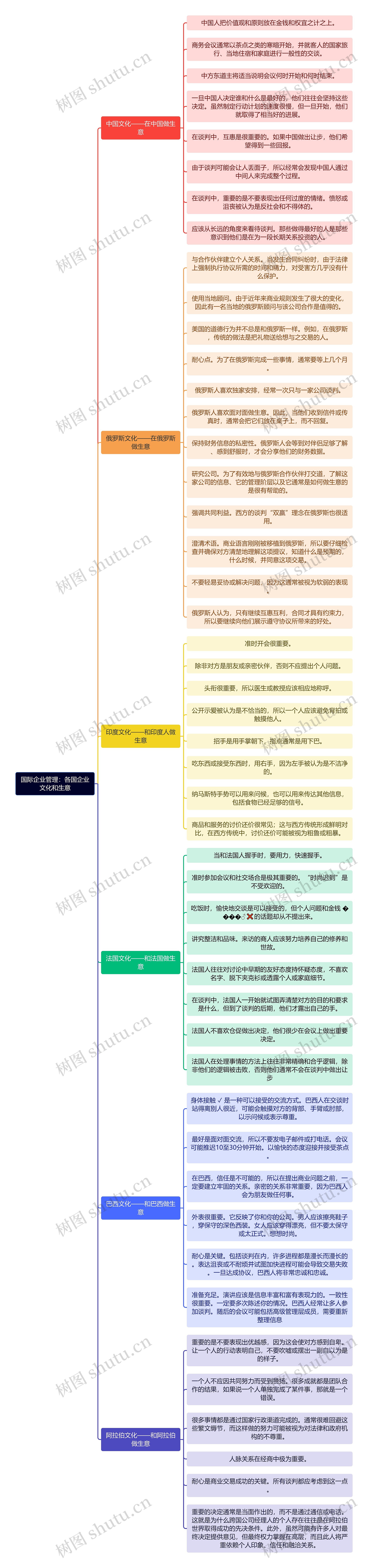 国际企业管理：各国企业文化和生意思维导图