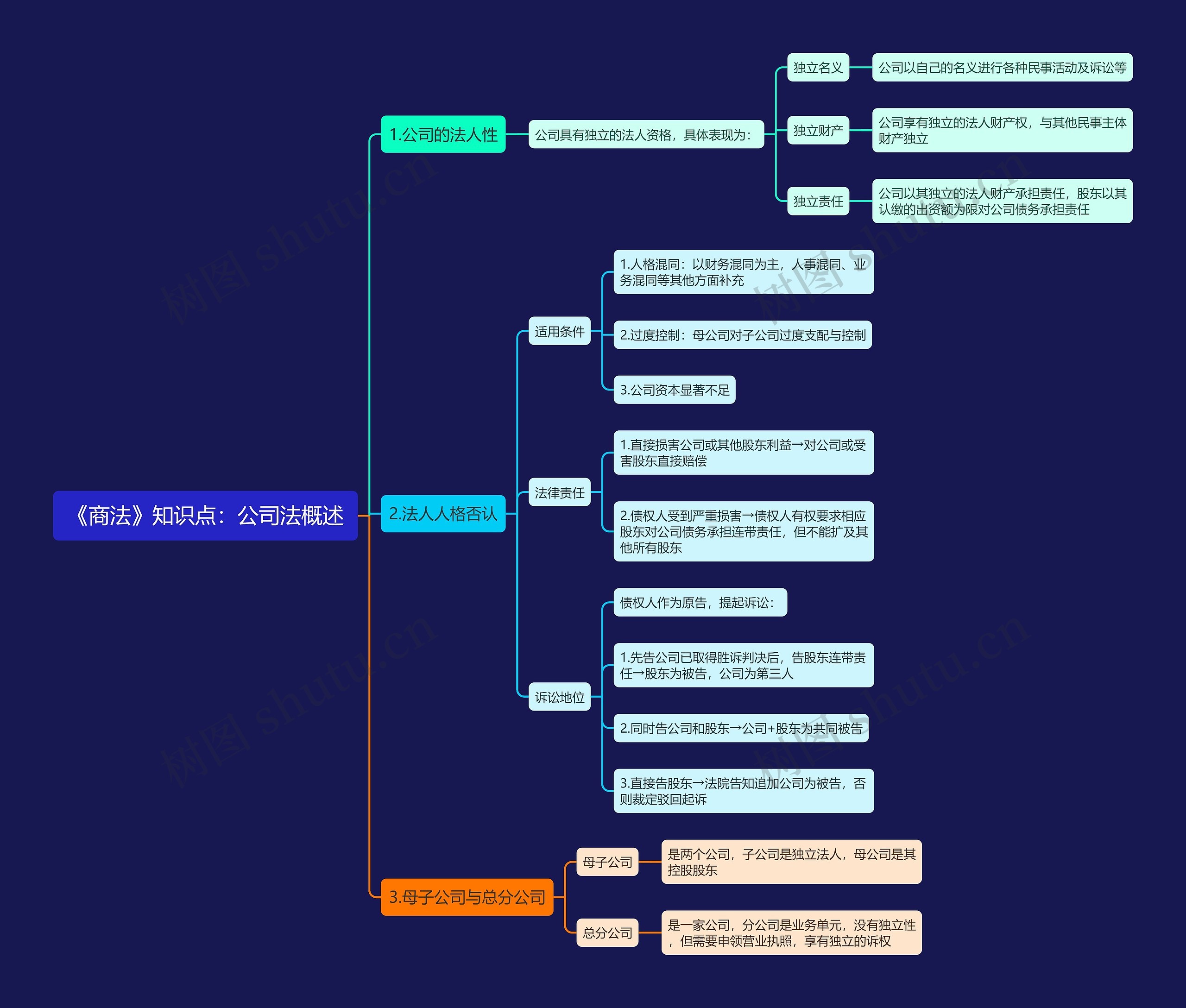 《商法》知识点：公司法概述思维导图