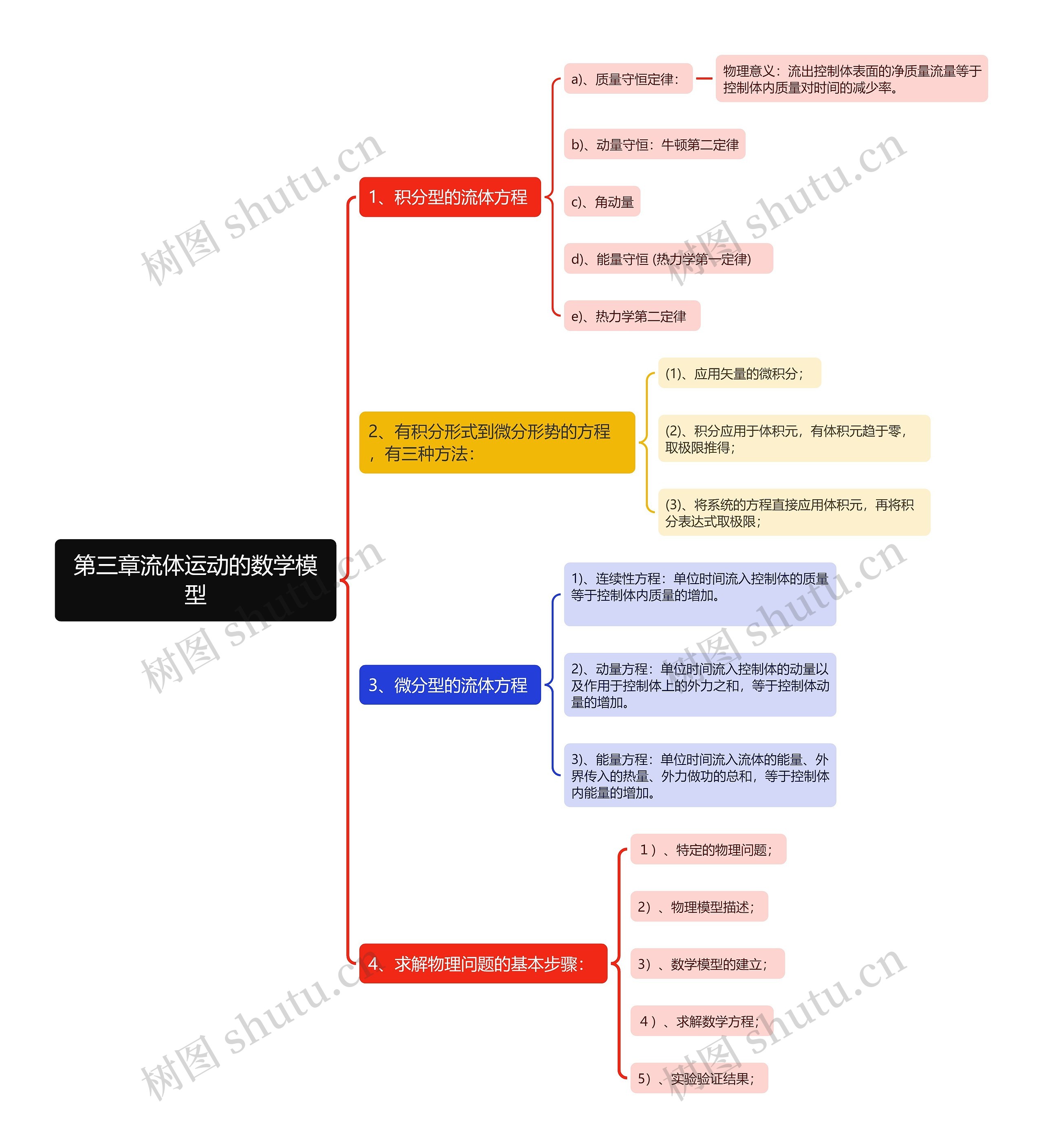 第三章流体运动的数学模型思维导图