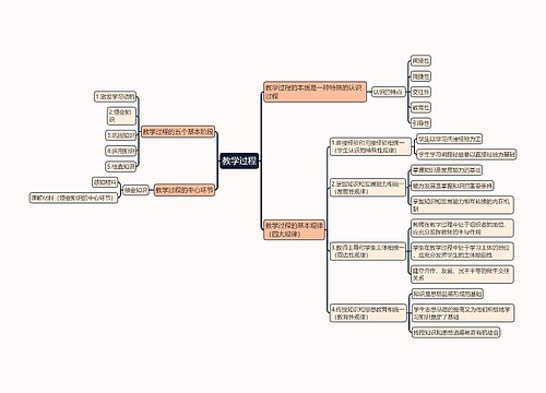 教育知识与能力《教学过程》思维导图