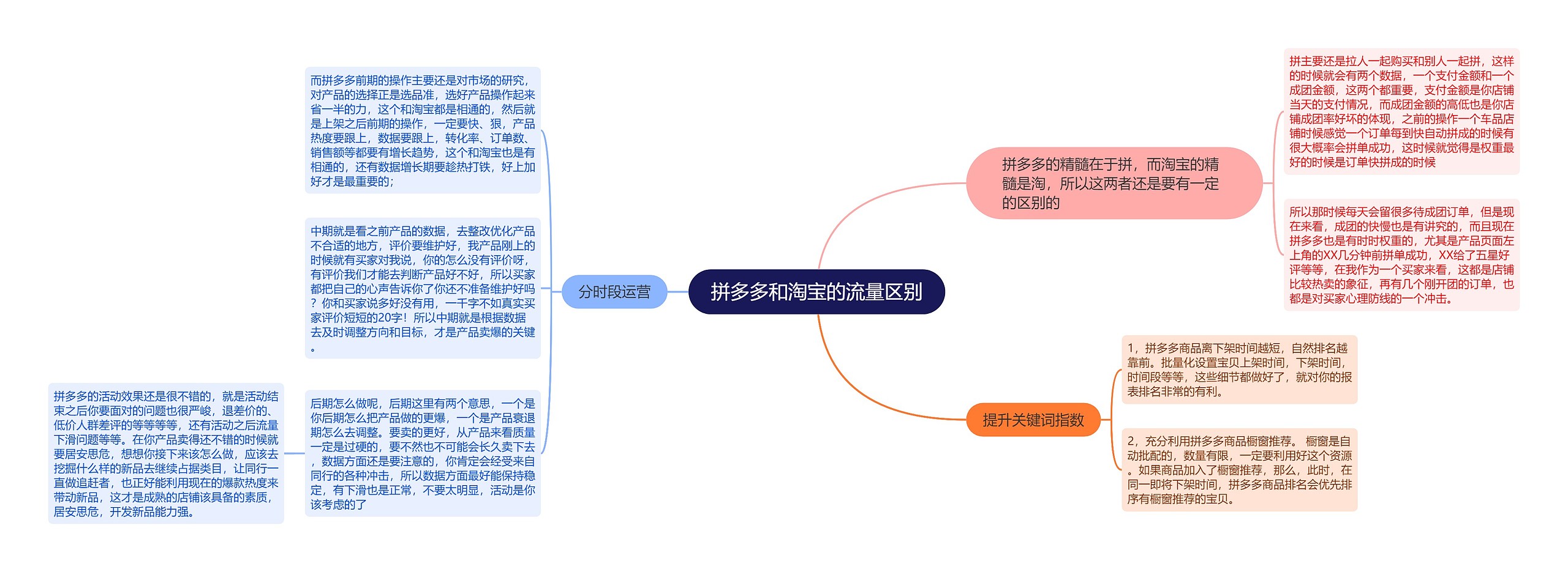 拼多多和淘宝的流量区别思维导图