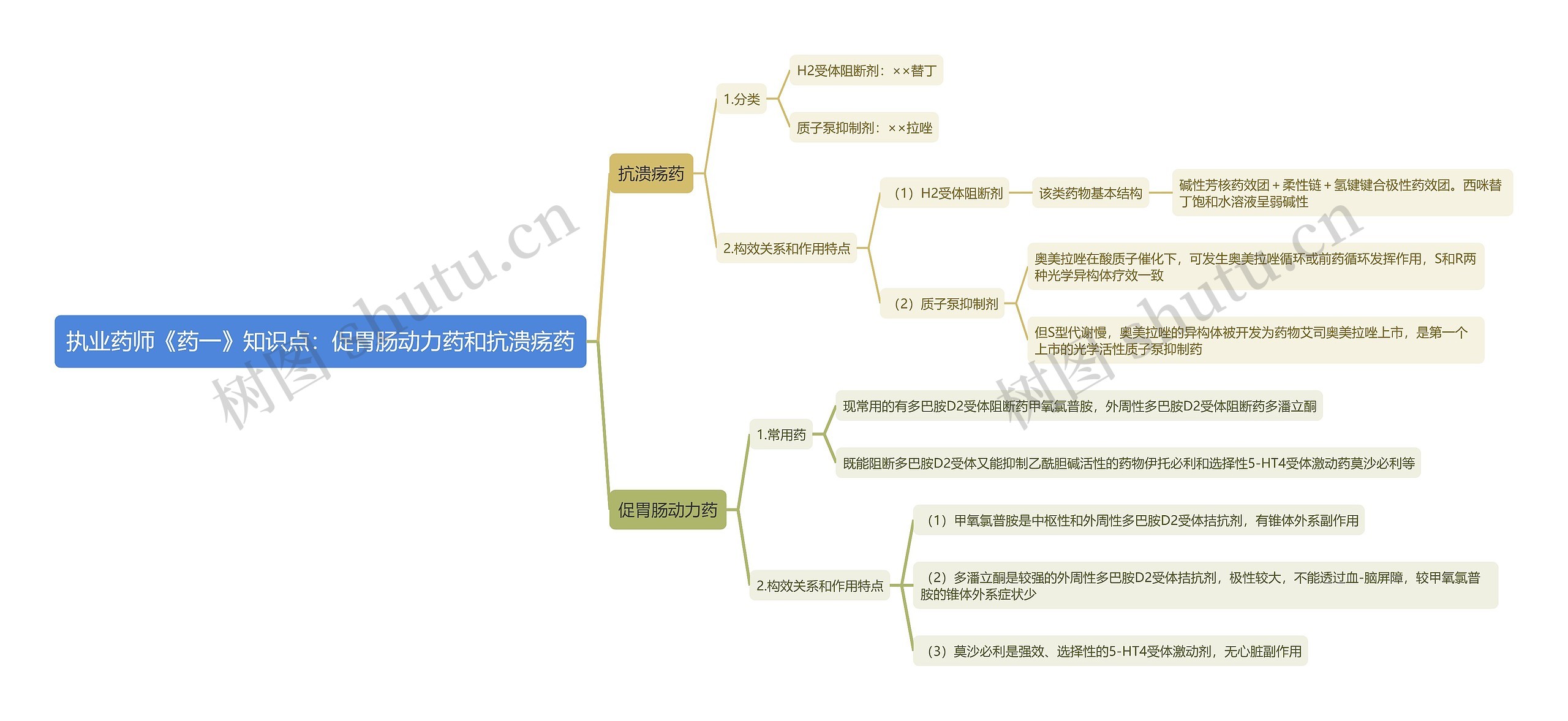 执业药师《药一》知识点：促胃肠动力药和抗溃疡药