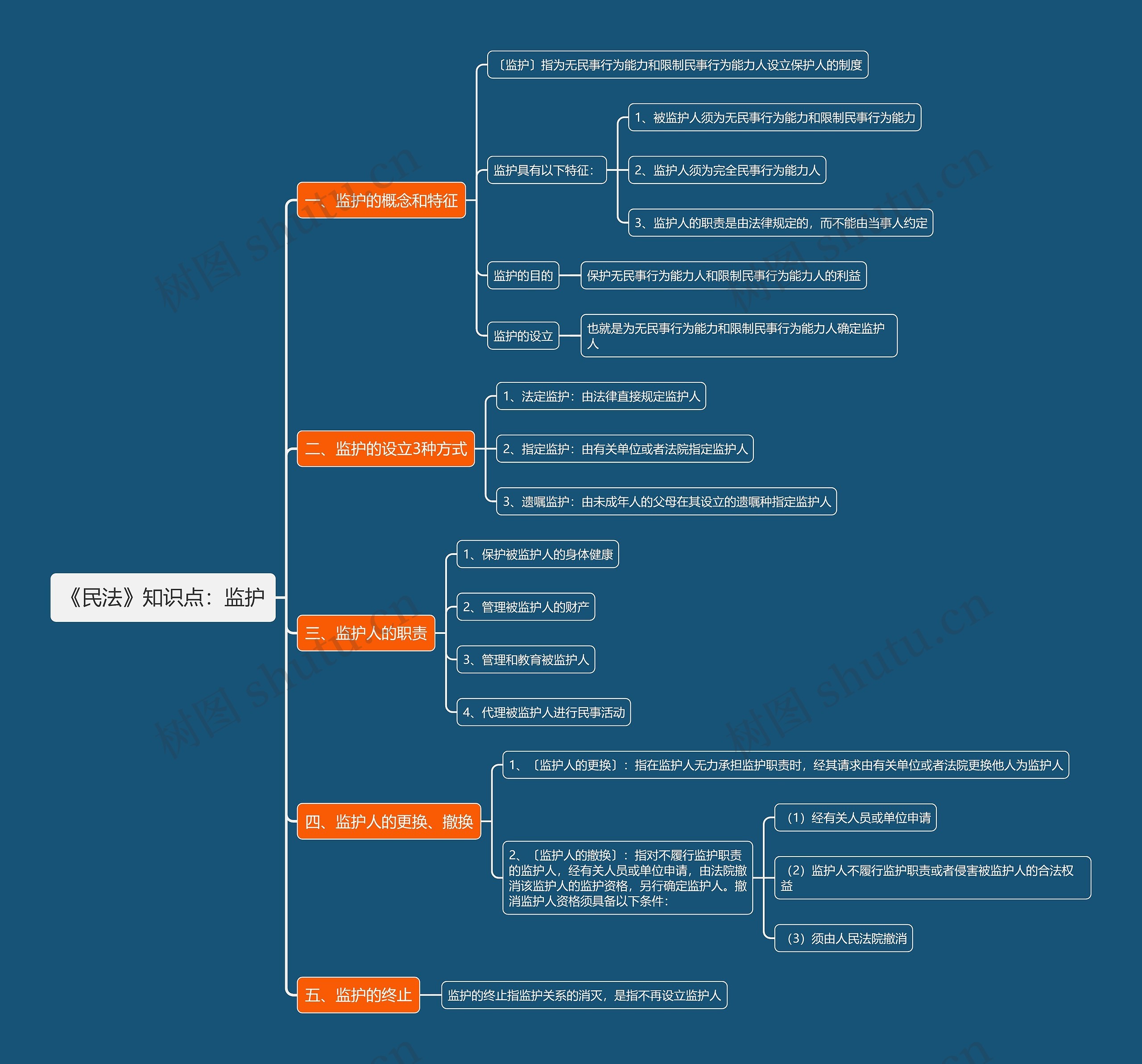 《民法》知识点：监护思维导图