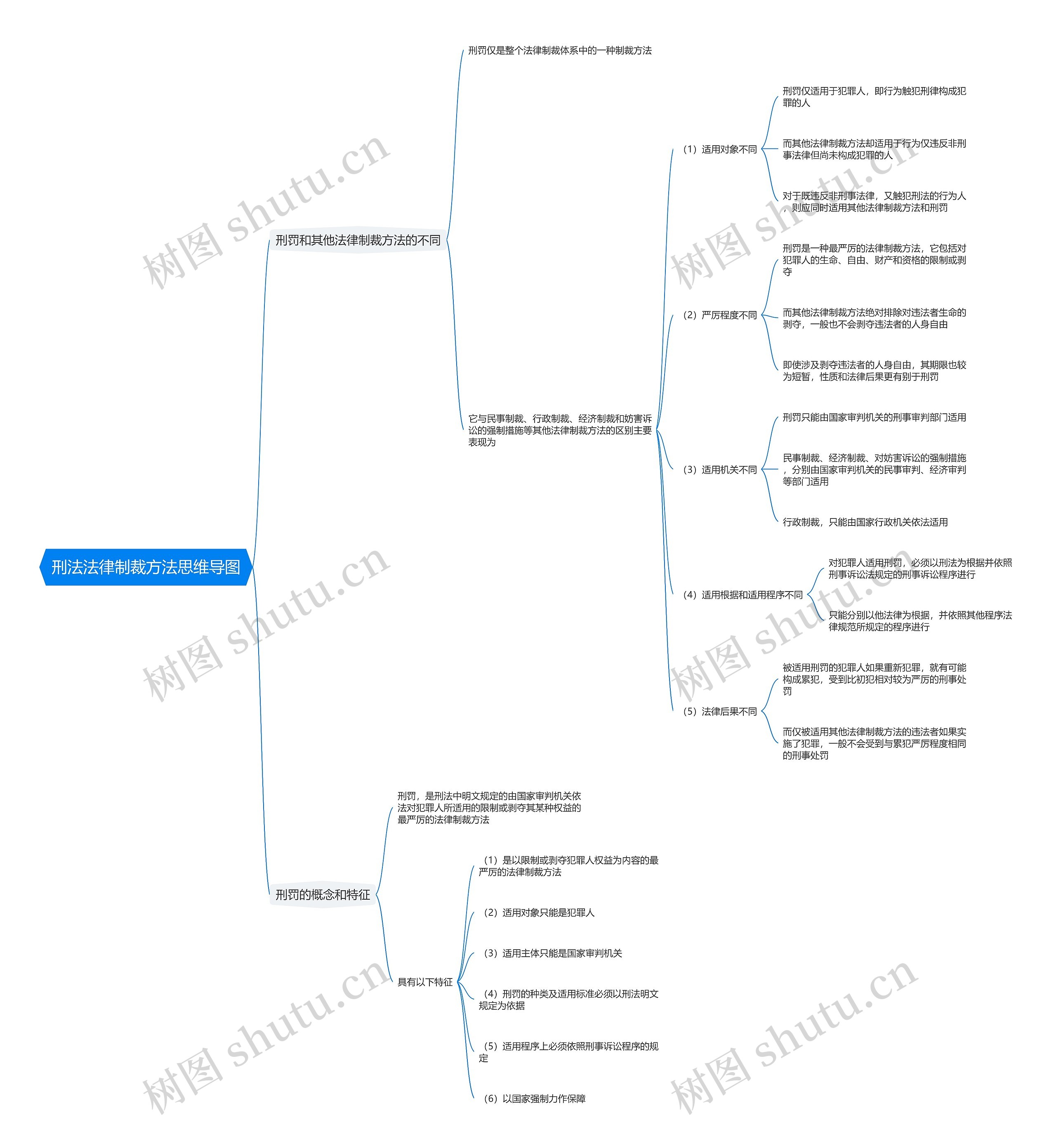 刑法法律制裁方法思维导图