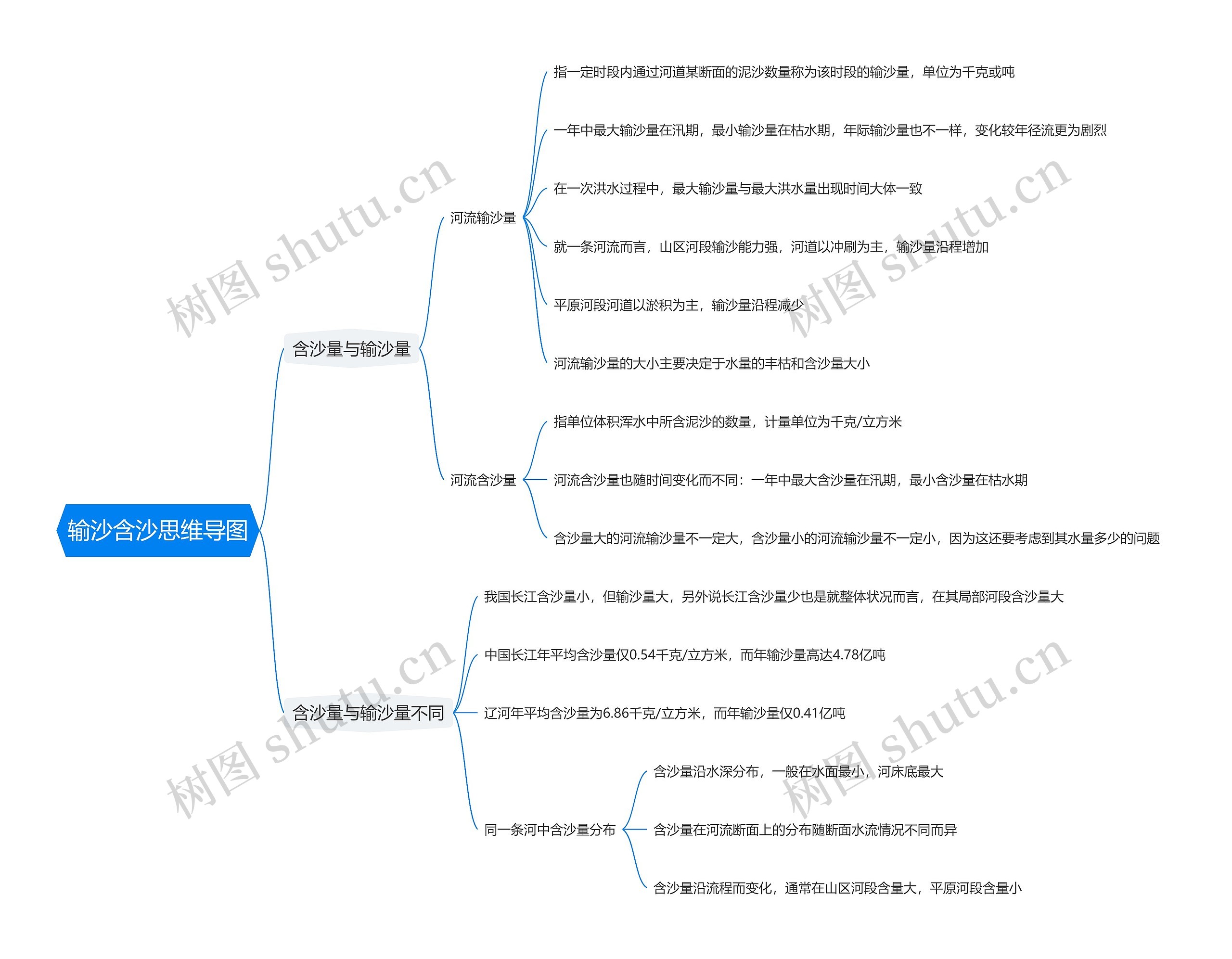 输沙含沙思维导图