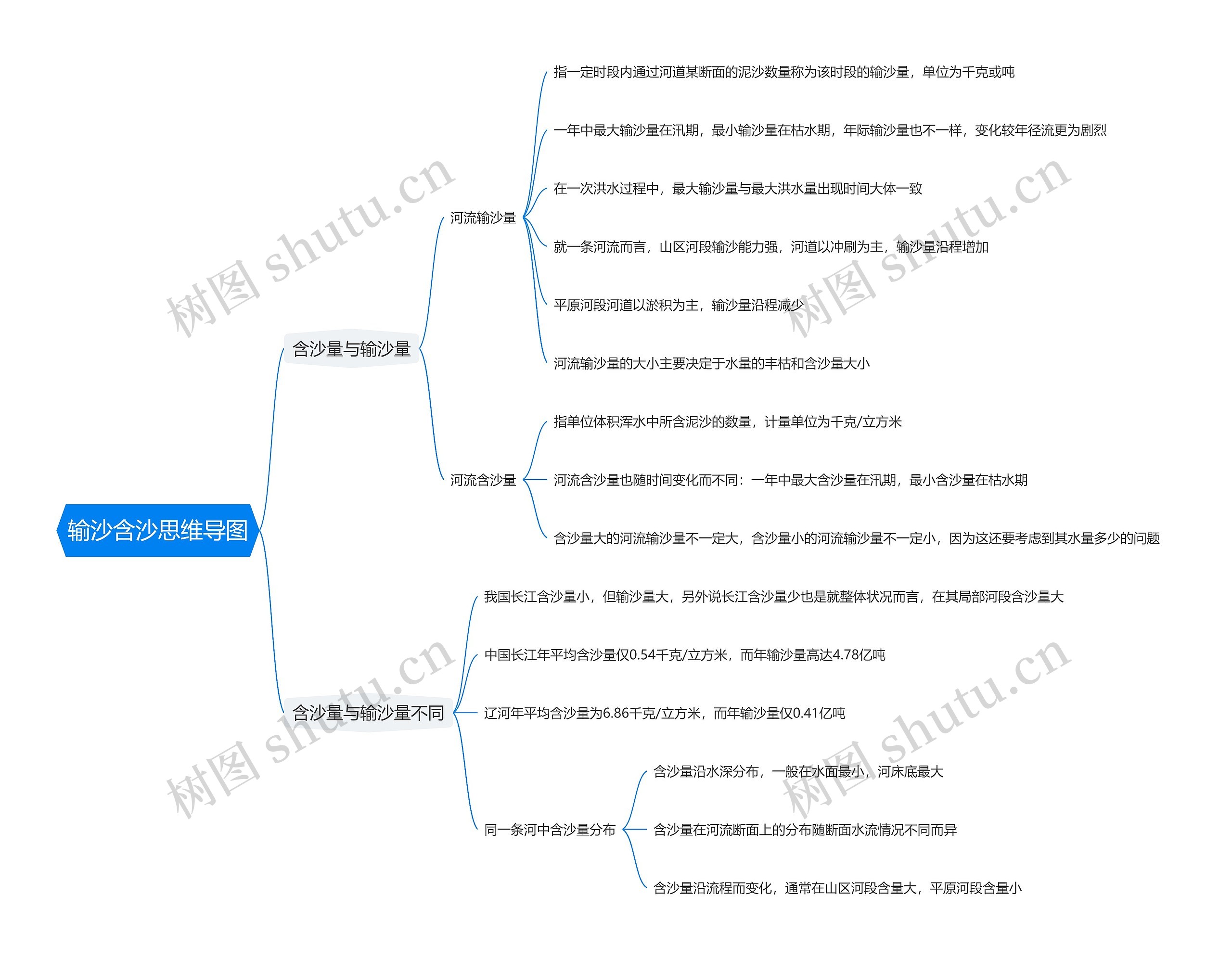 输沙含沙思维导图高清图 输沙含沙思维导图
