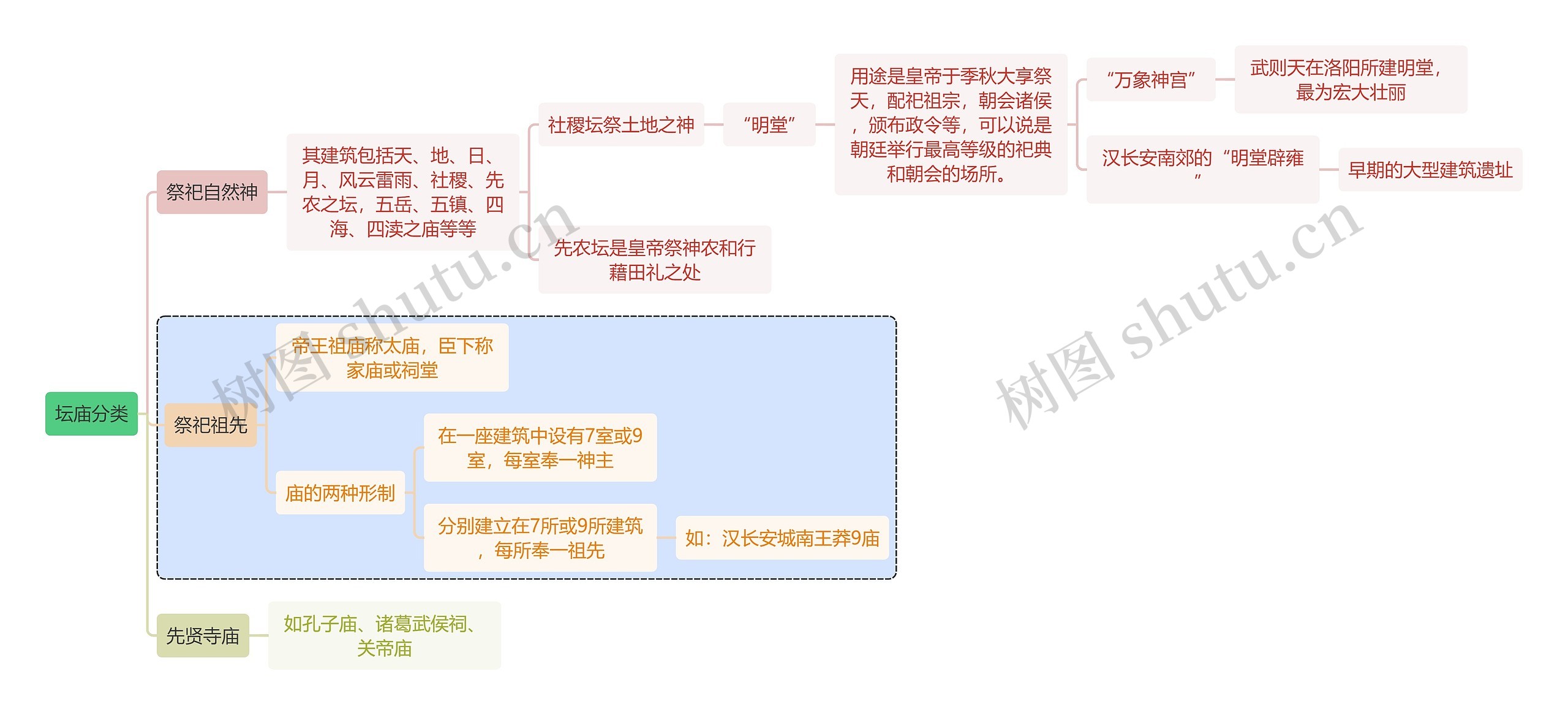 建筑学坛庙分类思维导图