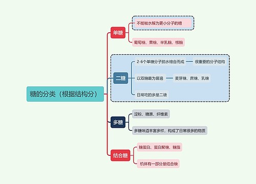 医学知识糖的分类（根据结构分）思维导图