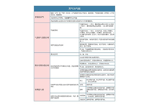 七年级地理上册天气与气候思维导图