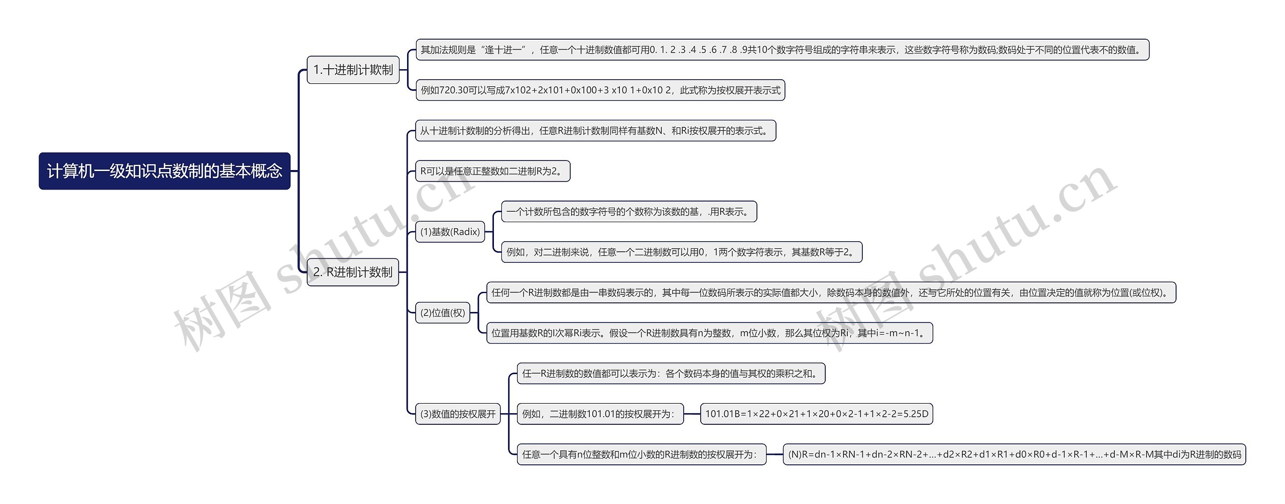 计算机一级知识点数制的基本概念思维导图